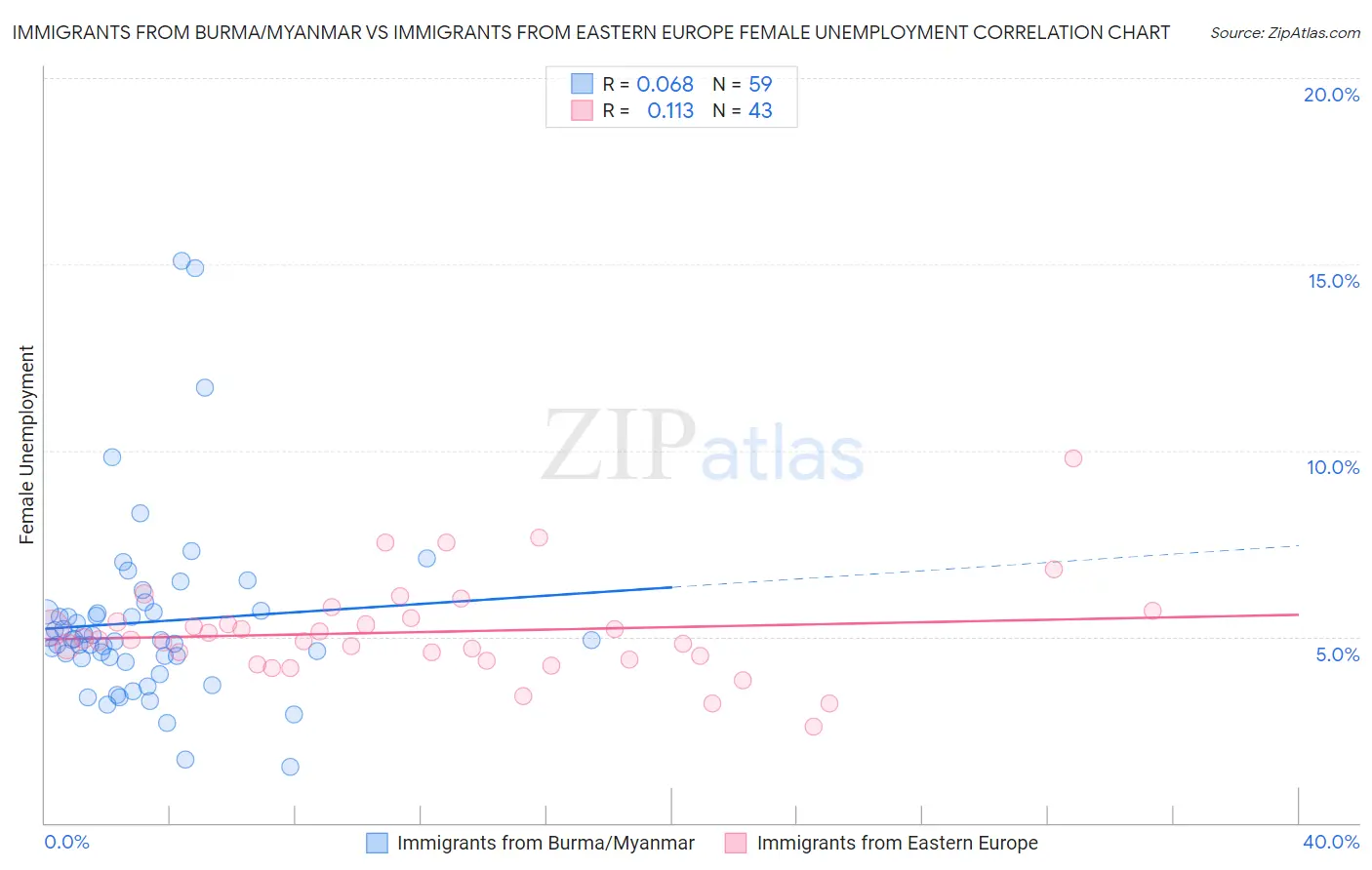Immigrants from Burma/Myanmar vs Immigrants from Eastern Europe Female Unemployment