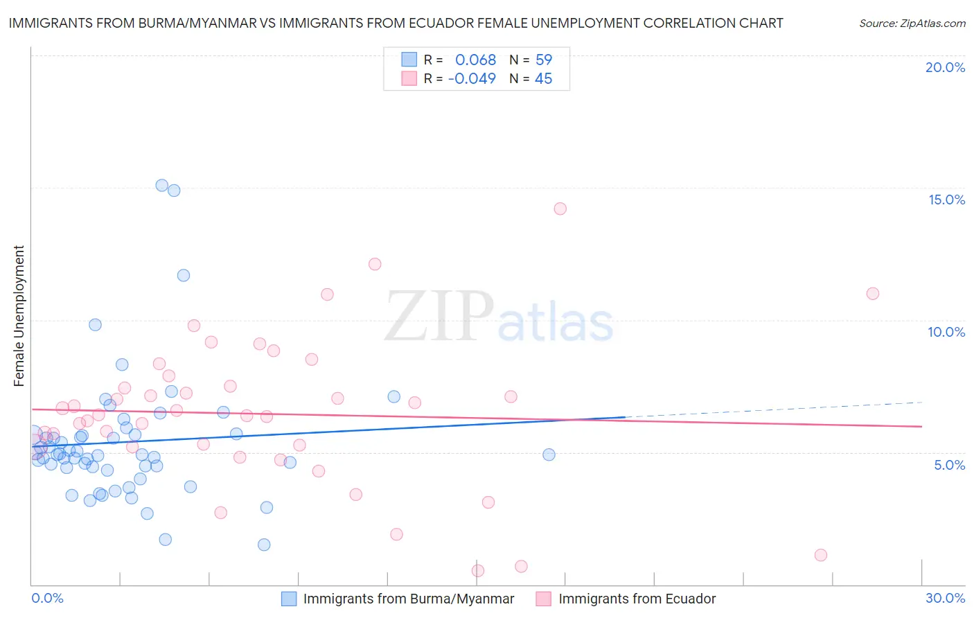 Immigrants from Burma/Myanmar vs Immigrants from Ecuador Female Unemployment