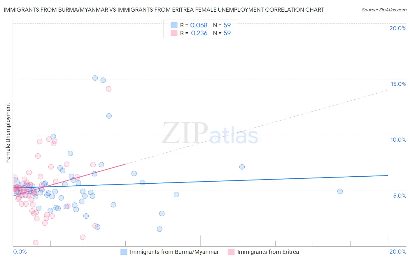 Immigrants from Burma/Myanmar vs Immigrants from Eritrea Female Unemployment