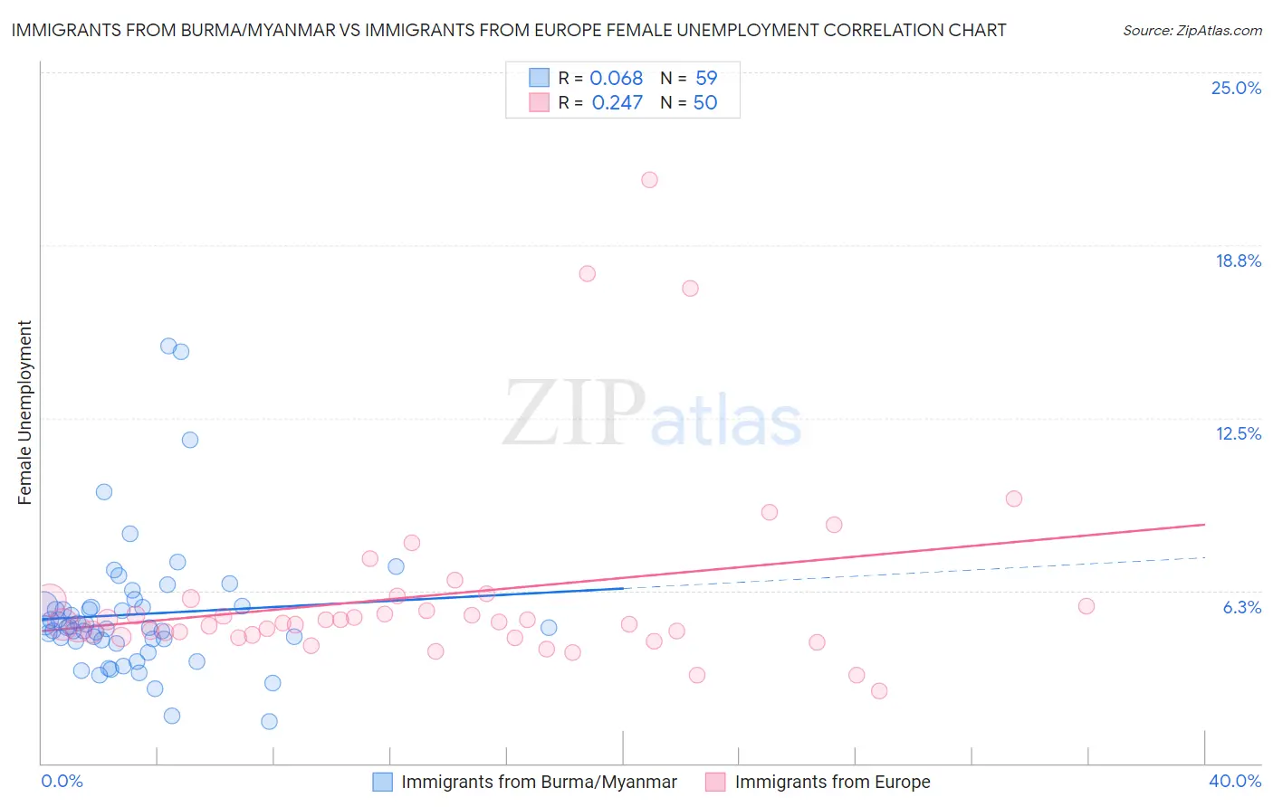 Immigrants from Burma/Myanmar vs Immigrants from Europe Female Unemployment