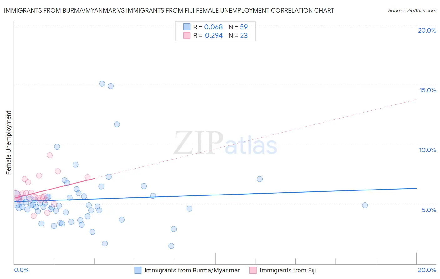 Immigrants from Burma/Myanmar vs Immigrants from Fiji Female Unemployment