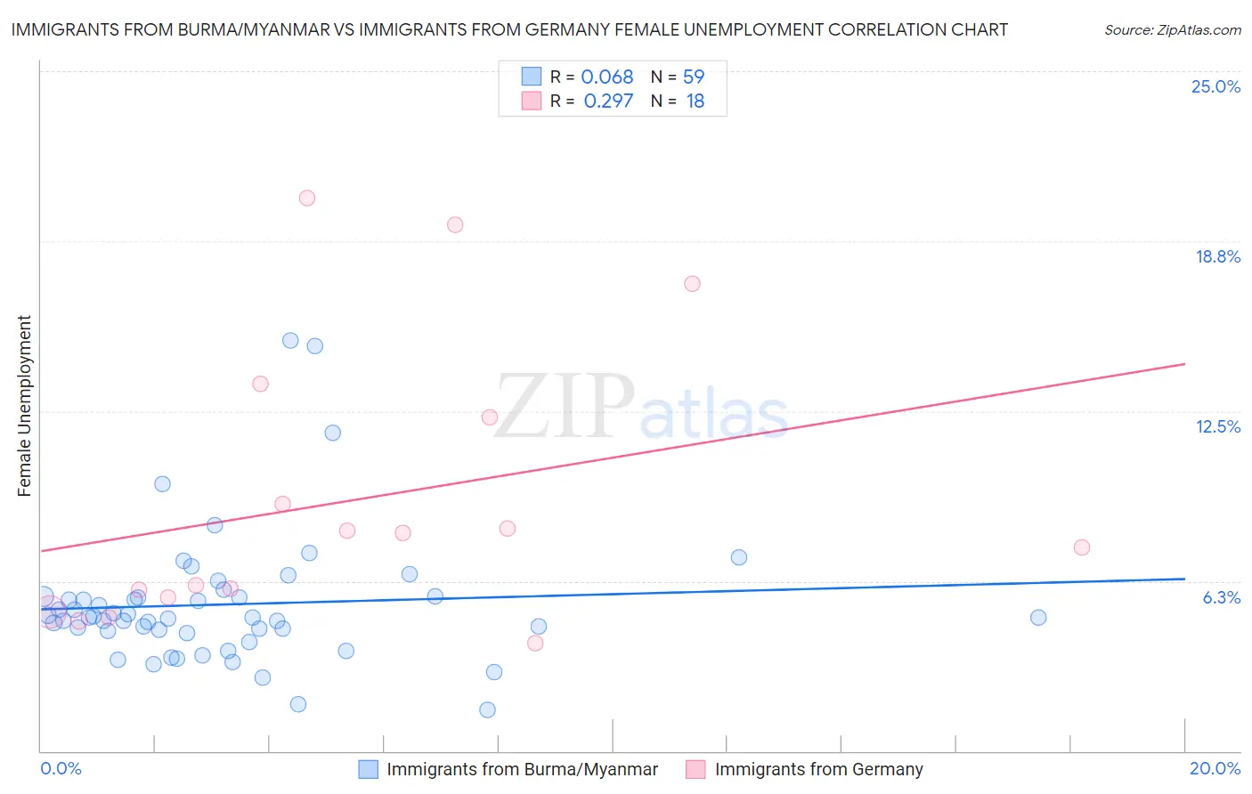 Immigrants from Burma/Myanmar vs Immigrants from Germany Female Unemployment