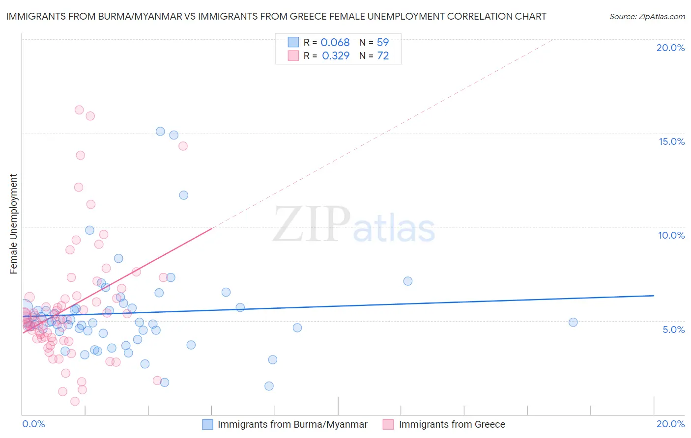 Immigrants from Burma/Myanmar vs Immigrants from Greece Female Unemployment