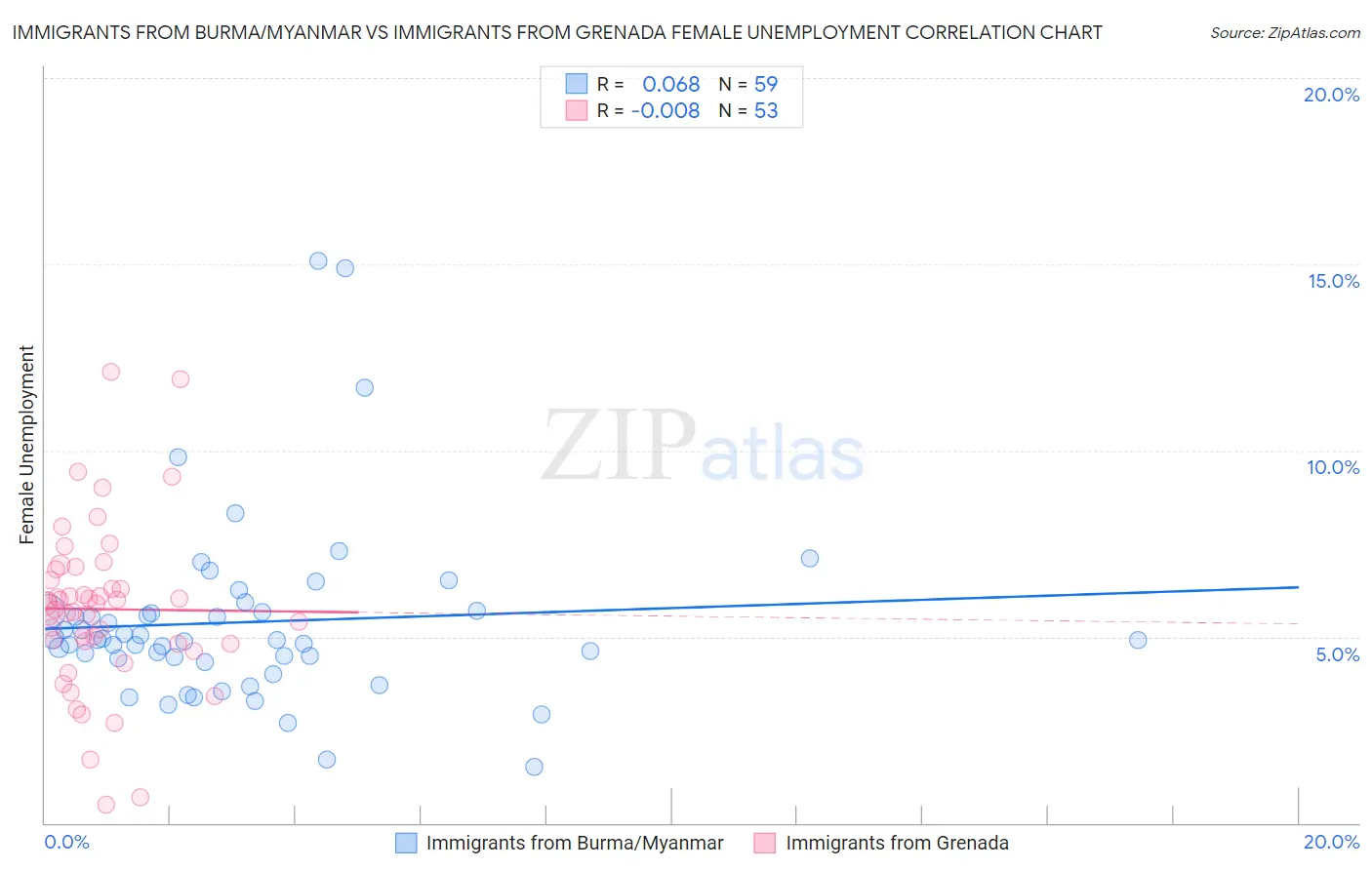 Immigrants from Burma/Myanmar vs Immigrants from Grenada Female Unemployment