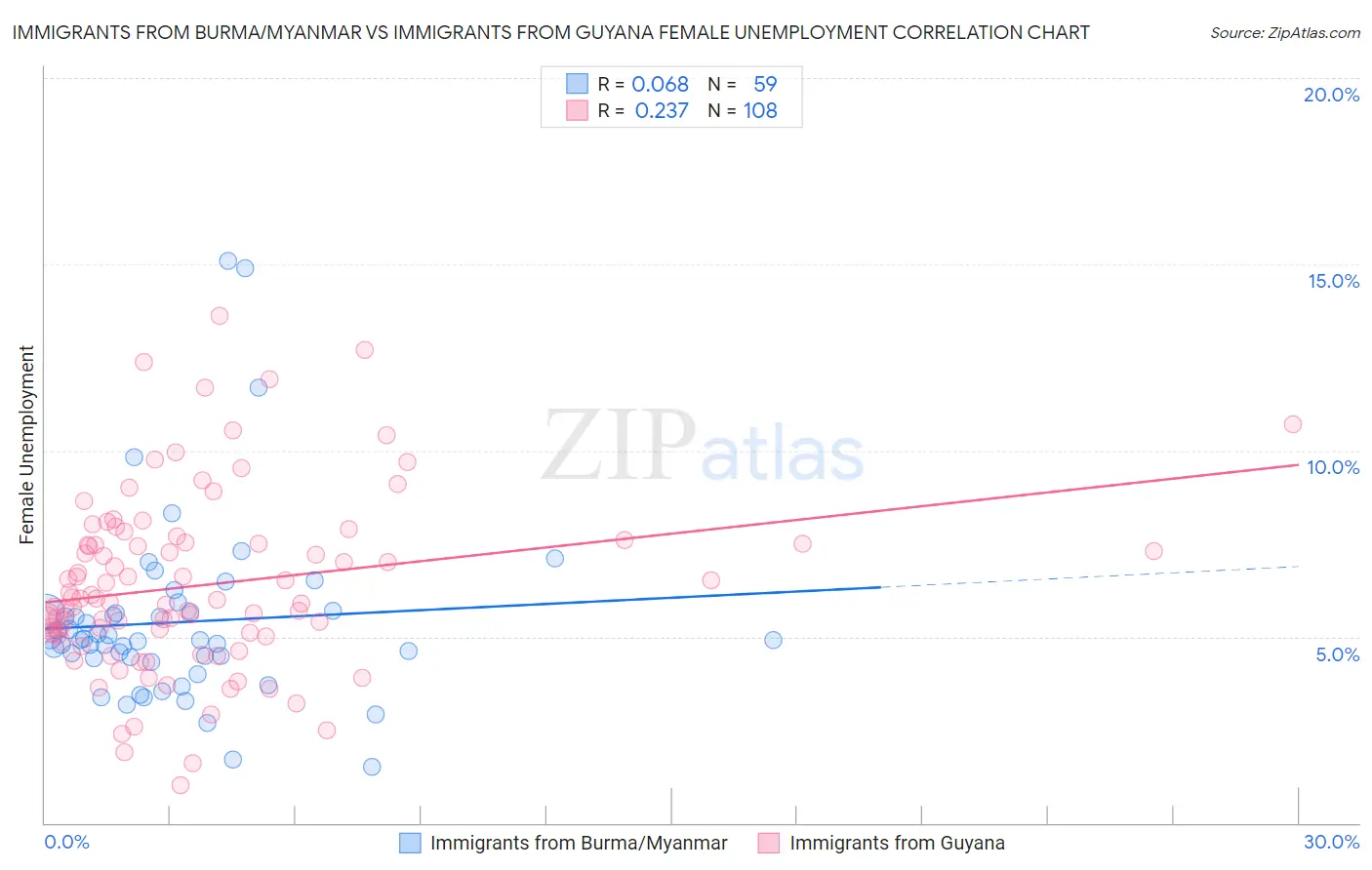 Immigrants from Burma/Myanmar vs Immigrants from Guyana Female Unemployment