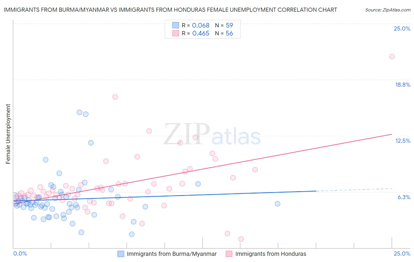 Immigrants from Burma/Myanmar vs Immigrants from Honduras Female Unemployment
