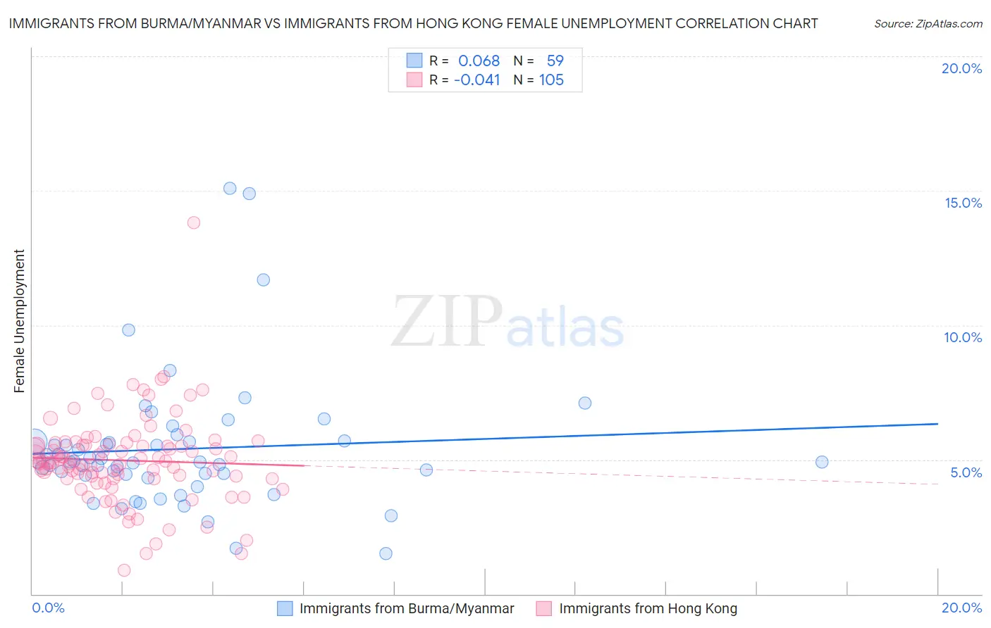 Immigrants from Burma/Myanmar vs Immigrants from Hong Kong Female Unemployment