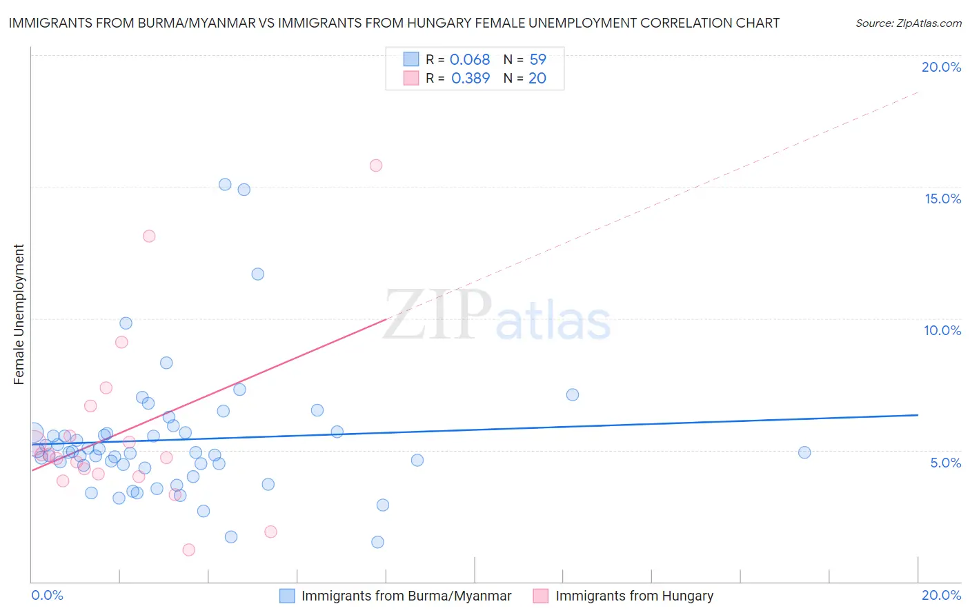 Immigrants from Burma/Myanmar vs Immigrants from Hungary Female Unemployment