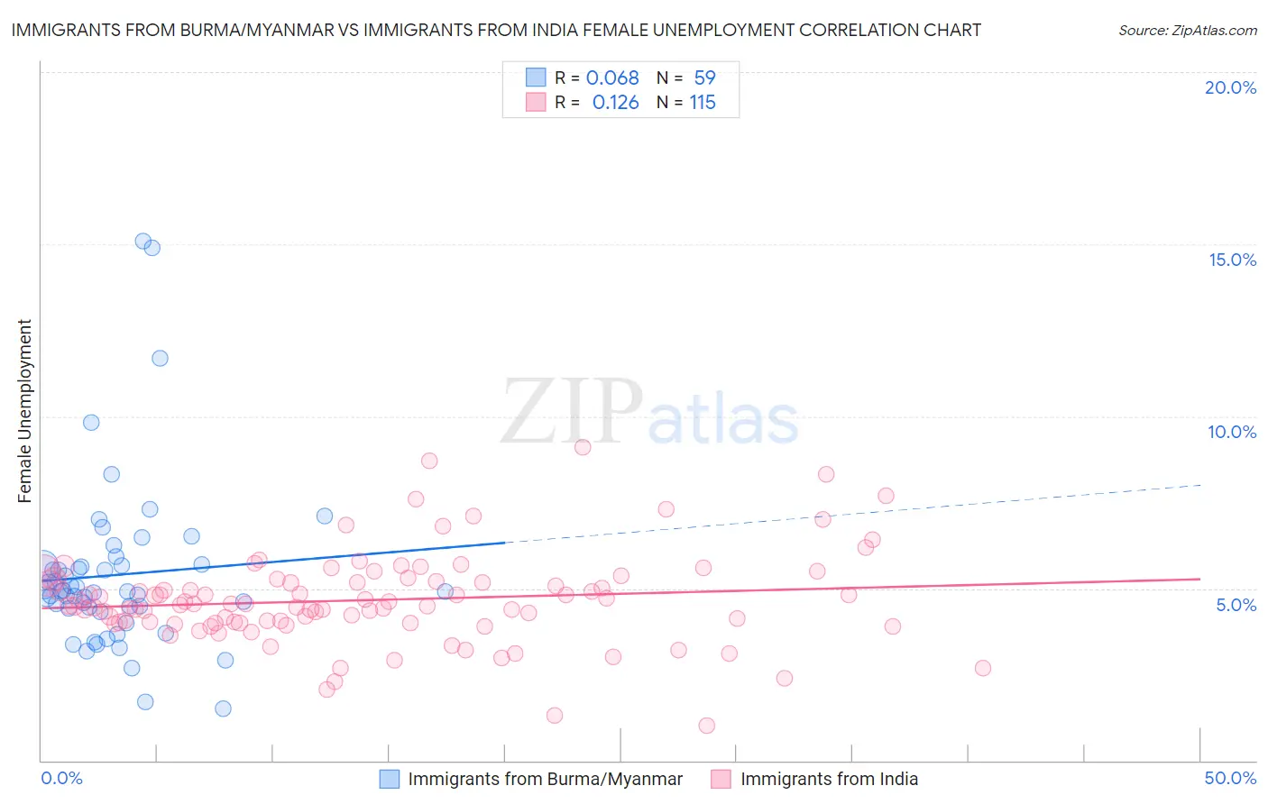 Immigrants from Burma/Myanmar vs Immigrants from India Female Unemployment