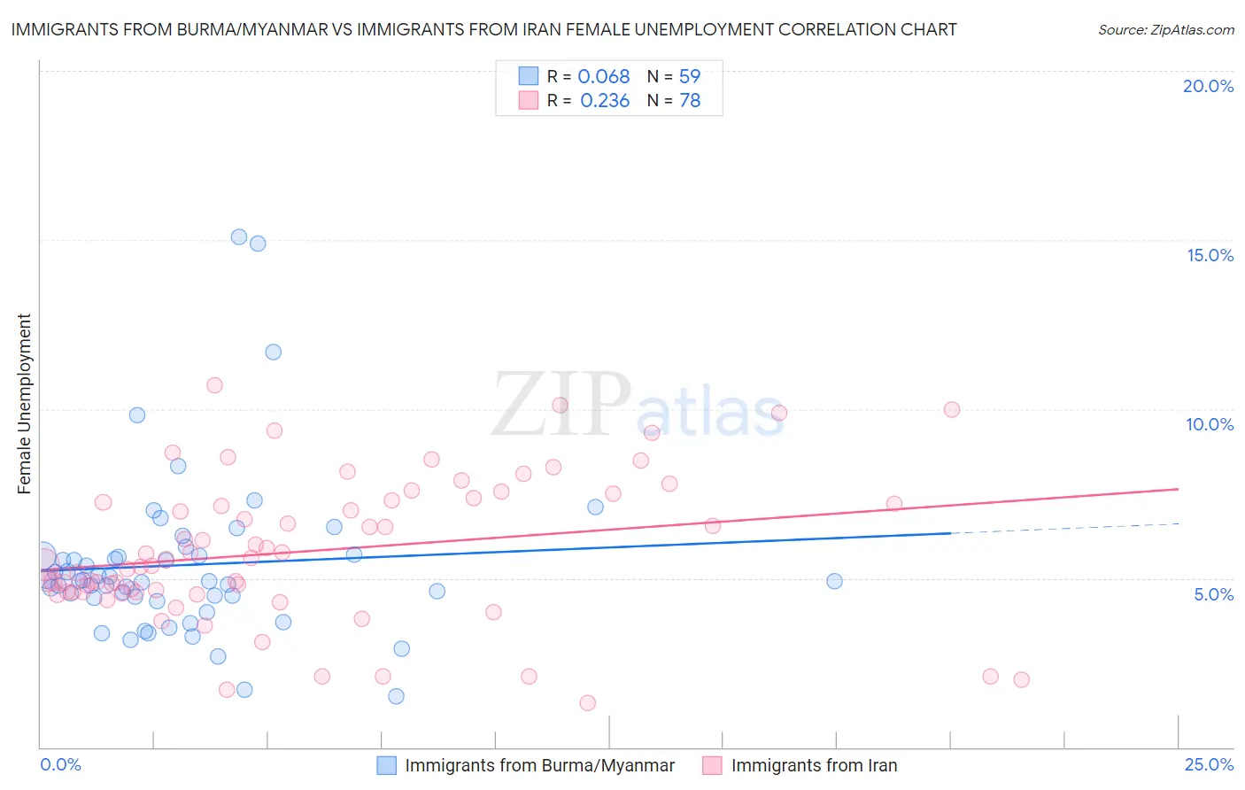 Immigrants from Burma/Myanmar vs Immigrants from Iran Female Unemployment