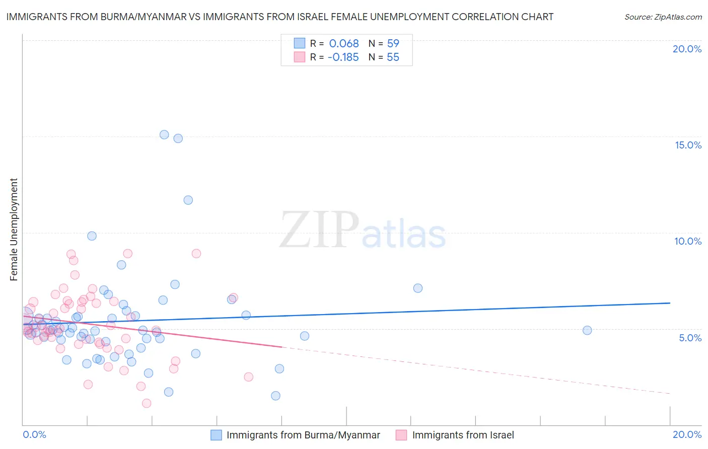 Immigrants from Burma/Myanmar vs Immigrants from Israel Female Unemployment
