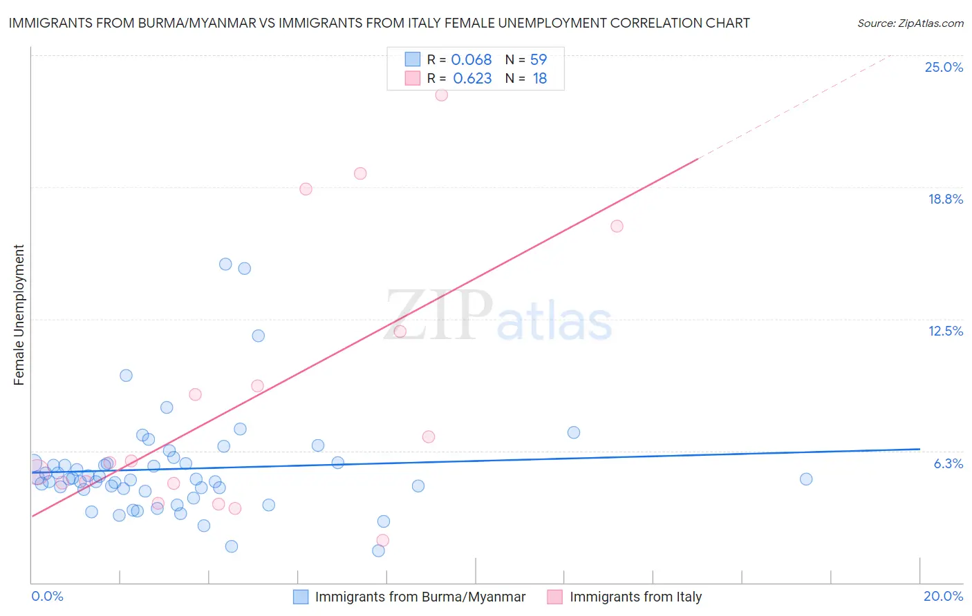Immigrants from Burma/Myanmar vs Immigrants from Italy Female Unemployment