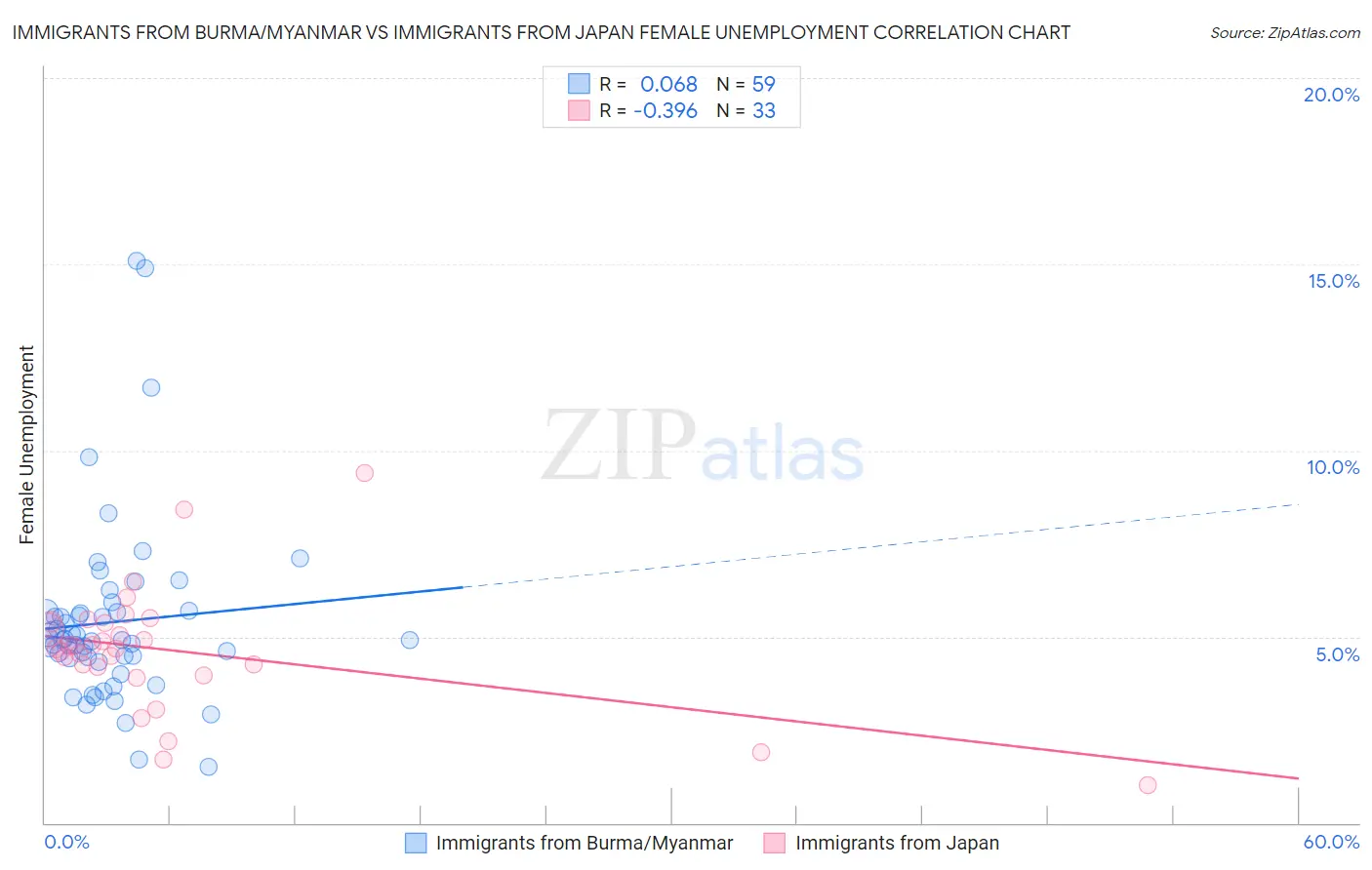 Immigrants from Burma/Myanmar vs Immigrants from Japan Female Unemployment