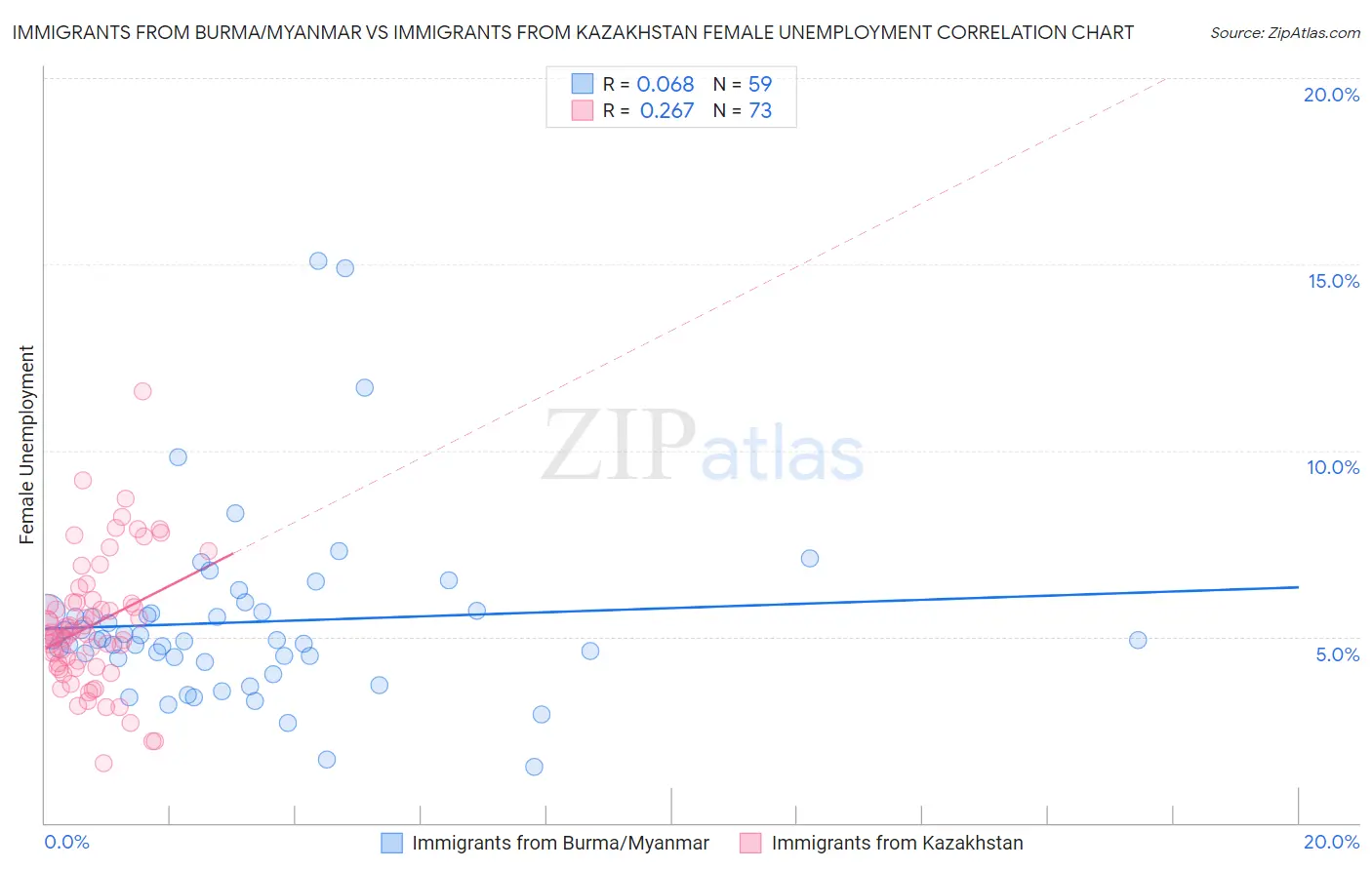 Immigrants from Burma/Myanmar vs Immigrants from Kazakhstan Female Unemployment