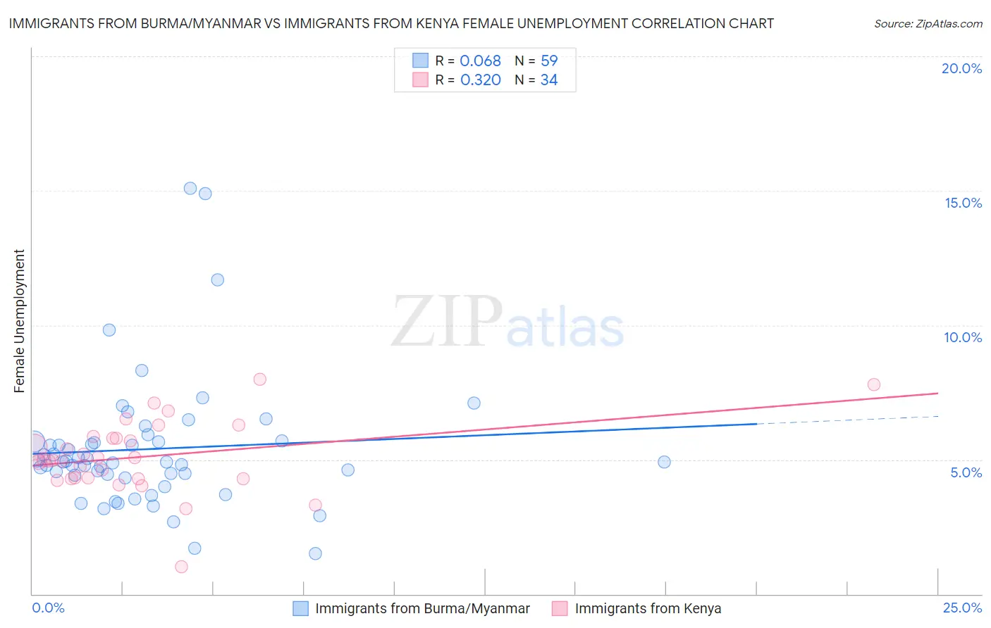 Immigrants from Burma/Myanmar vs Immigrants from Kenya Female Unemployment