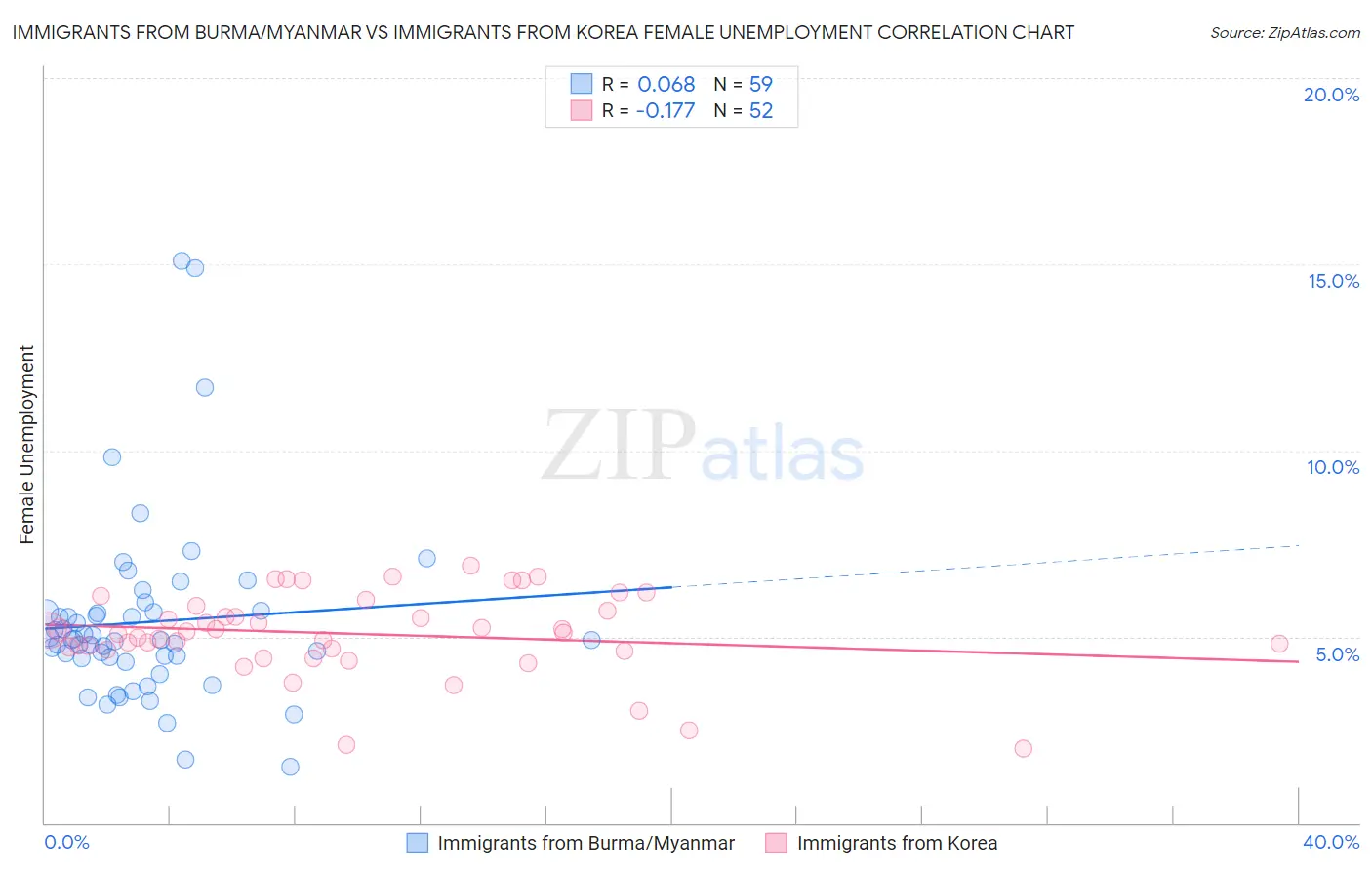 Immigrants from Burma/Myanmar vs Immigrants from Korea Female Unemployment