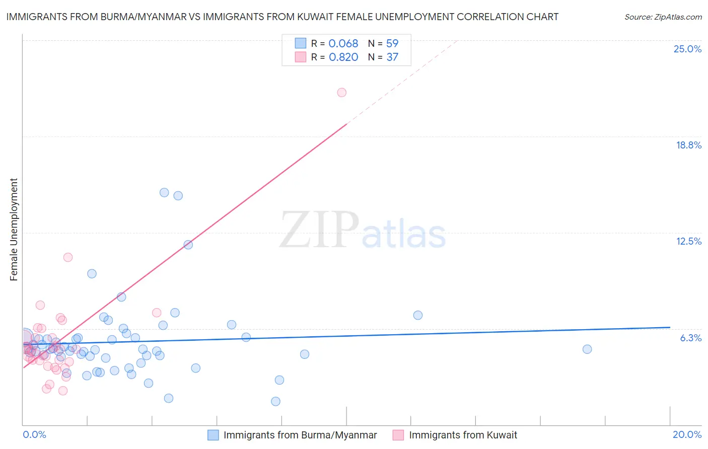 Immigrants from Burma/Myanmar vs Immigrants from Kuwait Female Unemployment