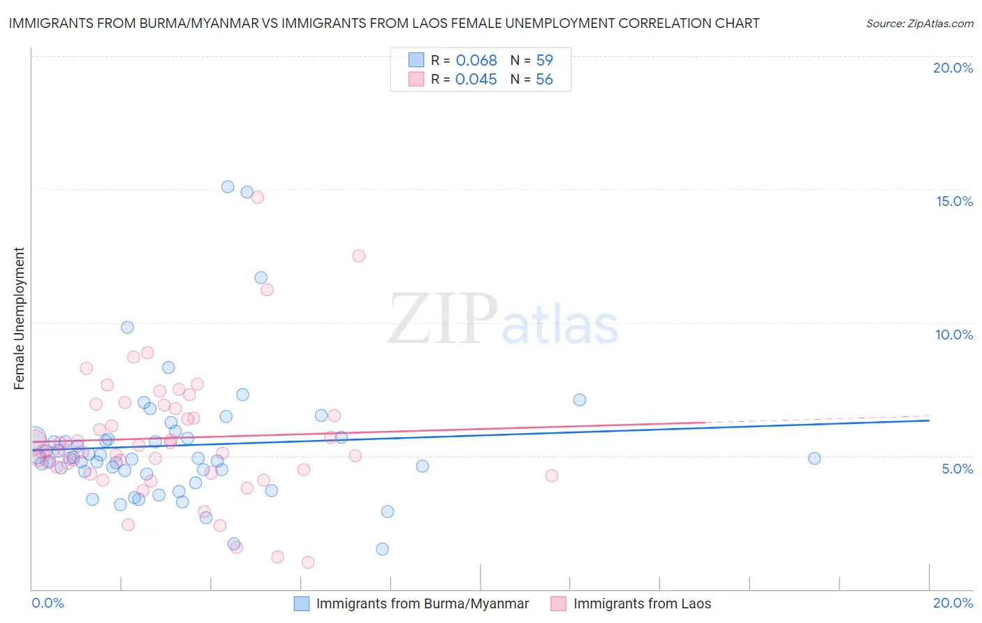 Immigrants from Burma/Myanmar vs Immigrants from Laos Female Unemployment