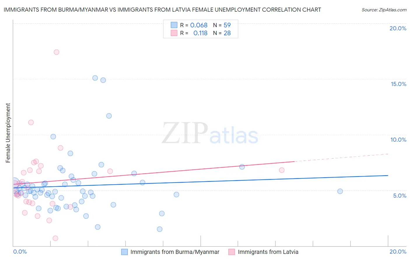 Immigrants from Burma/Myanmar vs Immigrants from Latvia Female Unemployment