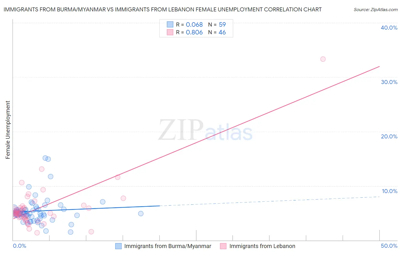 Immigrants from Burma/Myanmar vs Immigrants from Lebanon Female Unemployment