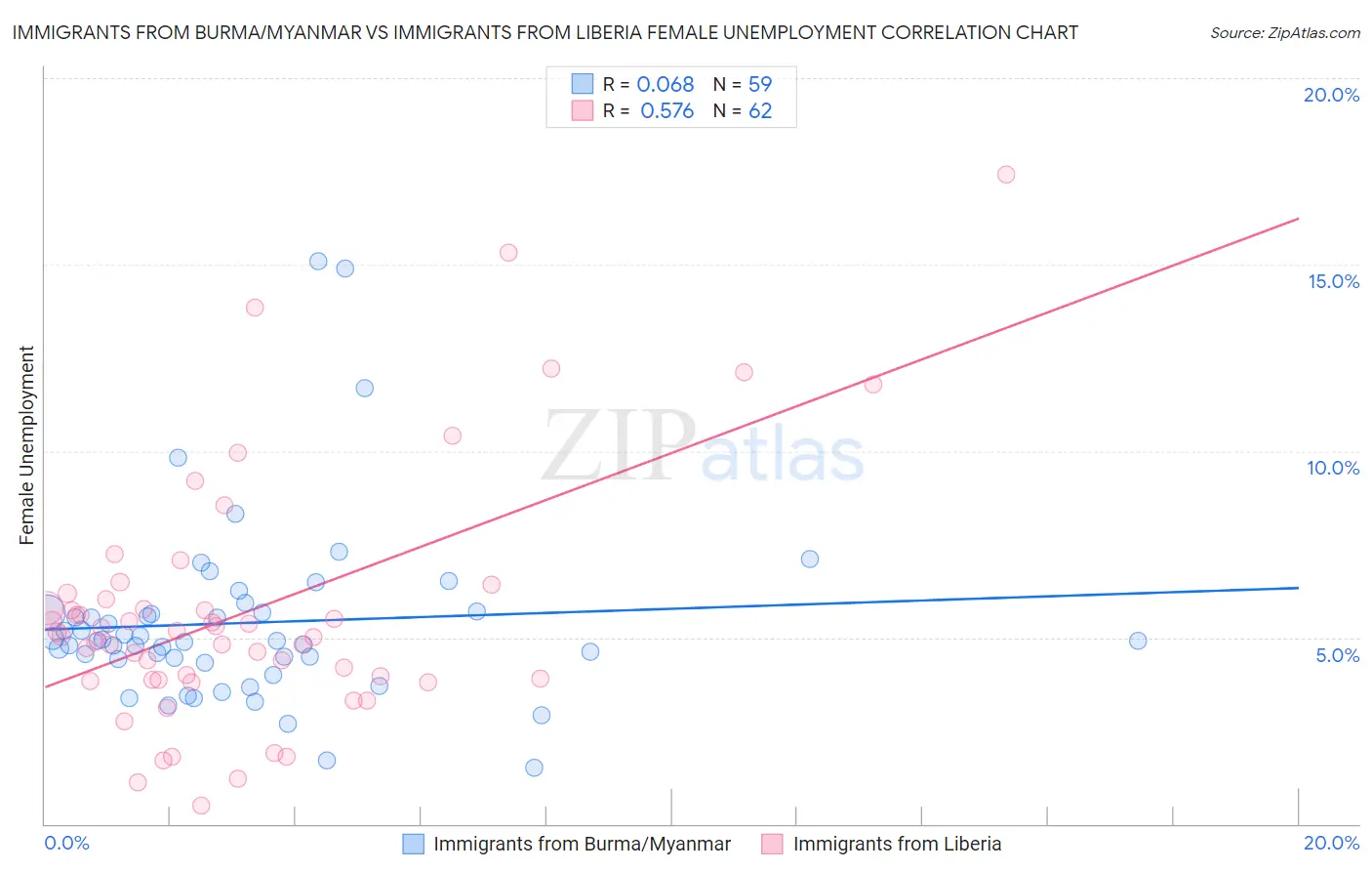 Immigrants from Burma/Myanmar vs Immigrants from Liberia Female Unemployment