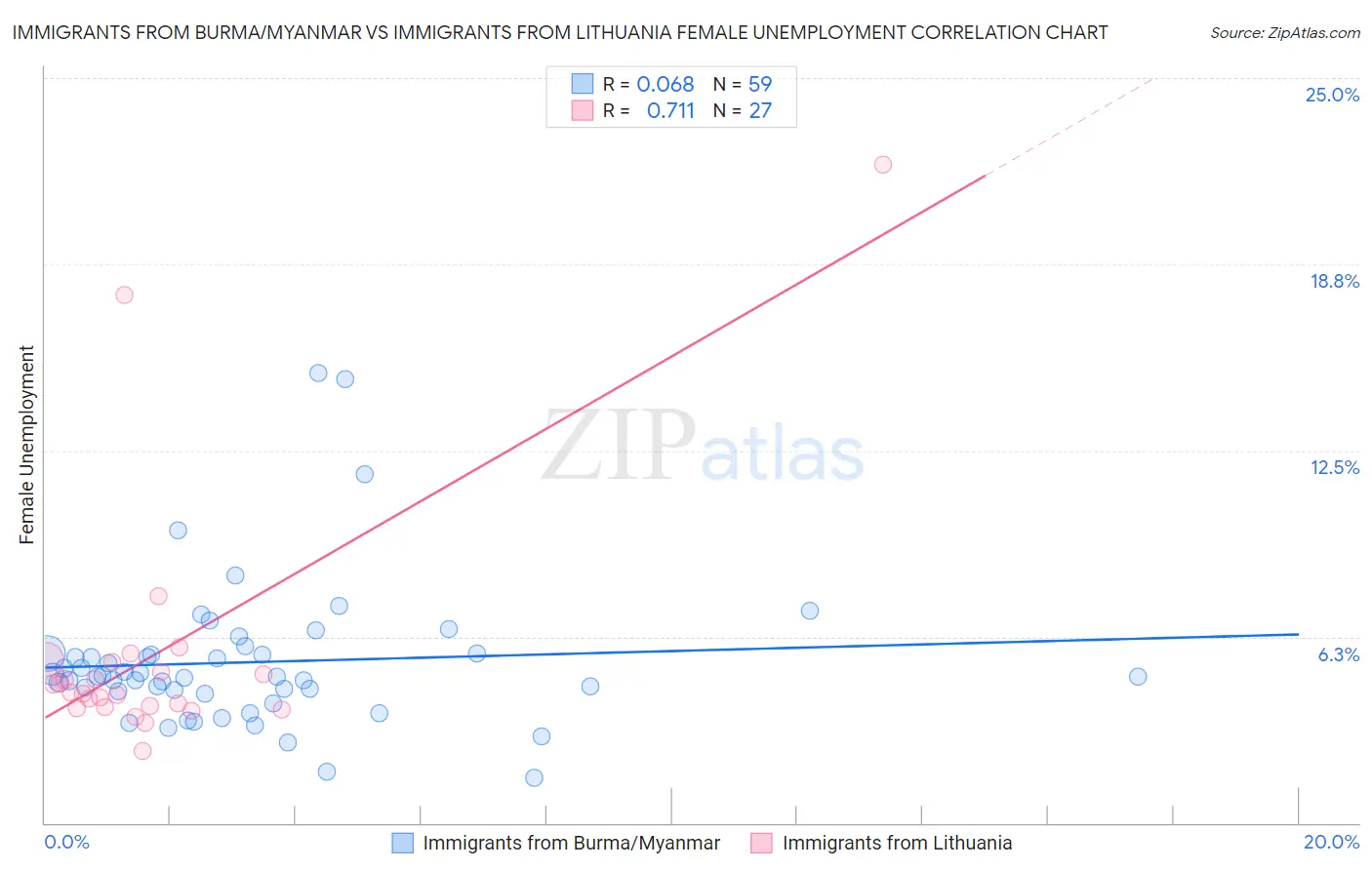 Immigrants from Burma/Myanmar vs Immigrants from Lithuania Female Unemployment