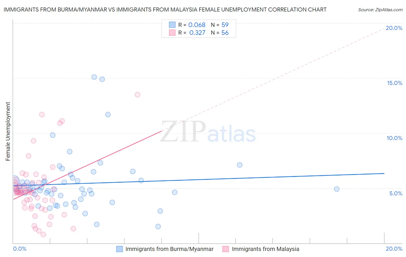 Immigrants from Burma/Myanmar vs Immigrants from Malaysia Female Unemployment