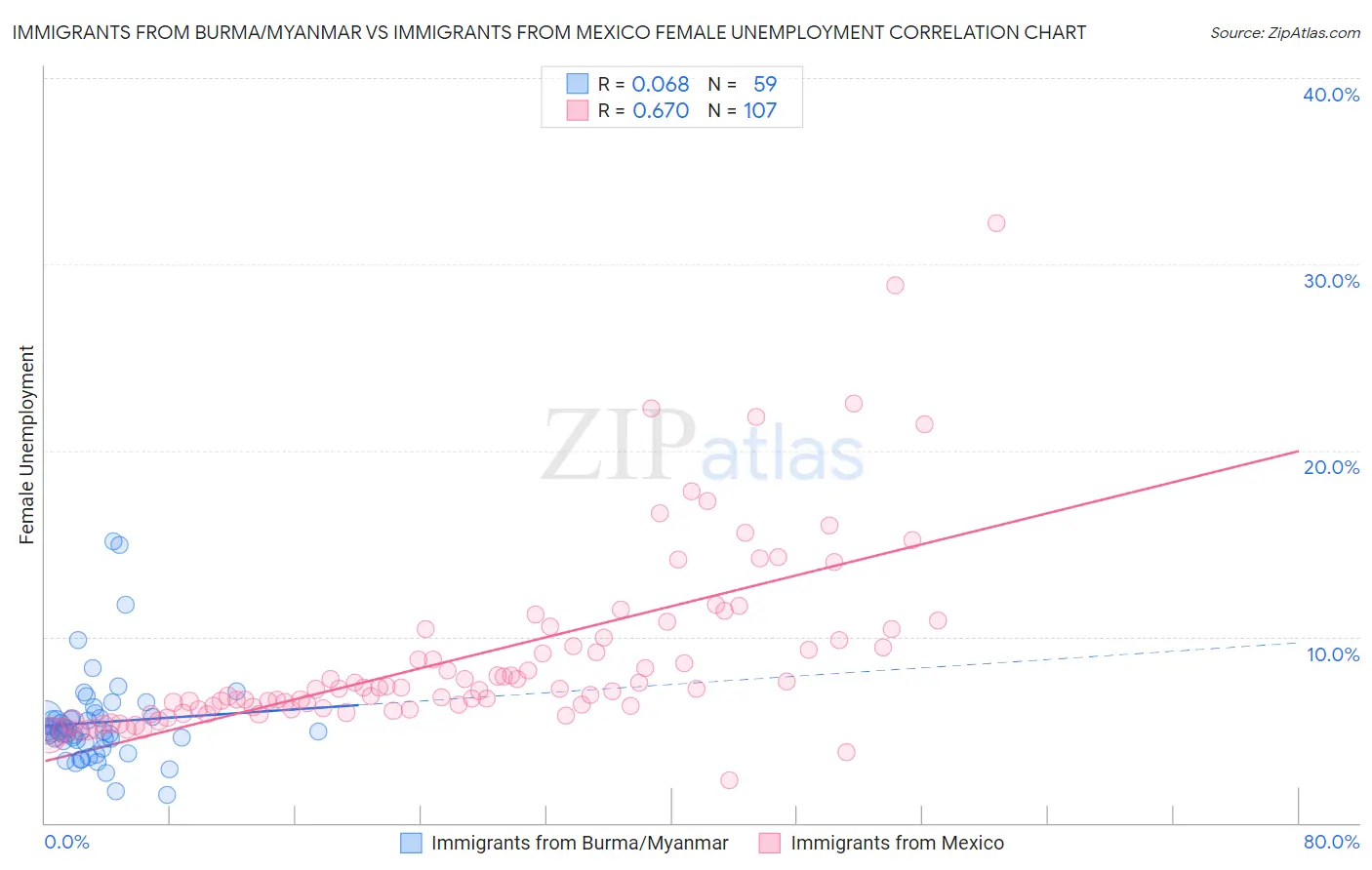 Immigrants from Burma/Myanmar vs Immigrants from Mexico Female Unemployment