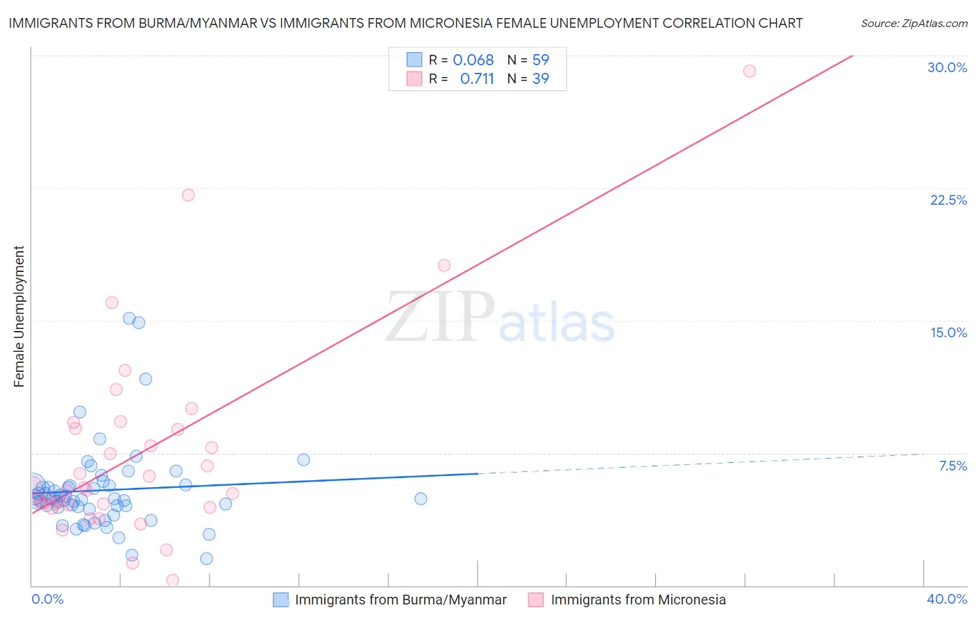 Immigrants from Burma/Myanmar vs Immigrants from Micronesia Female Unemployment