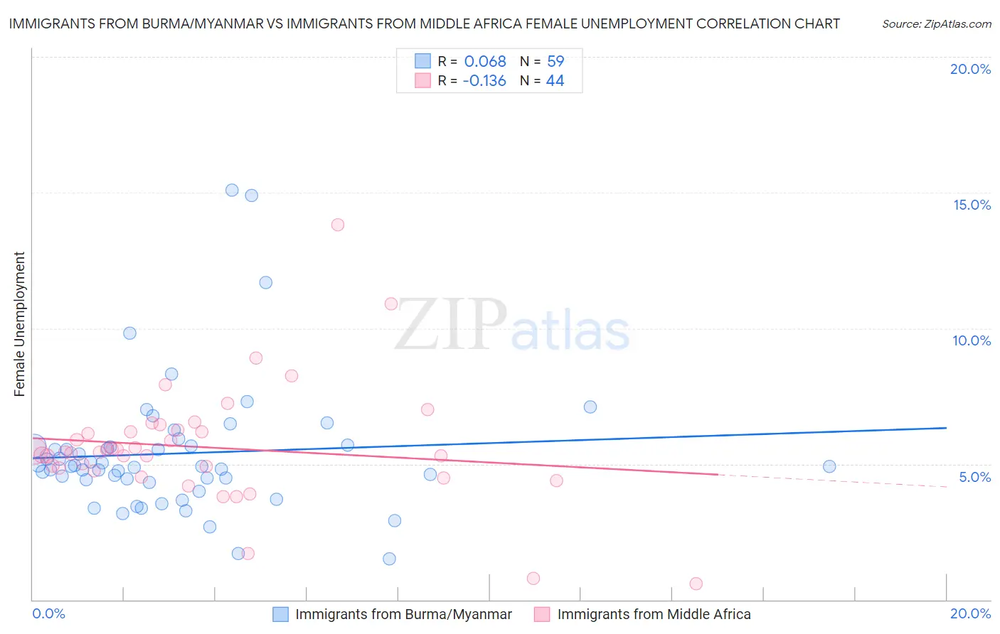 Immigrants from Burma/Myanmar vs Immigrants from Middle Africa Female Unemployment