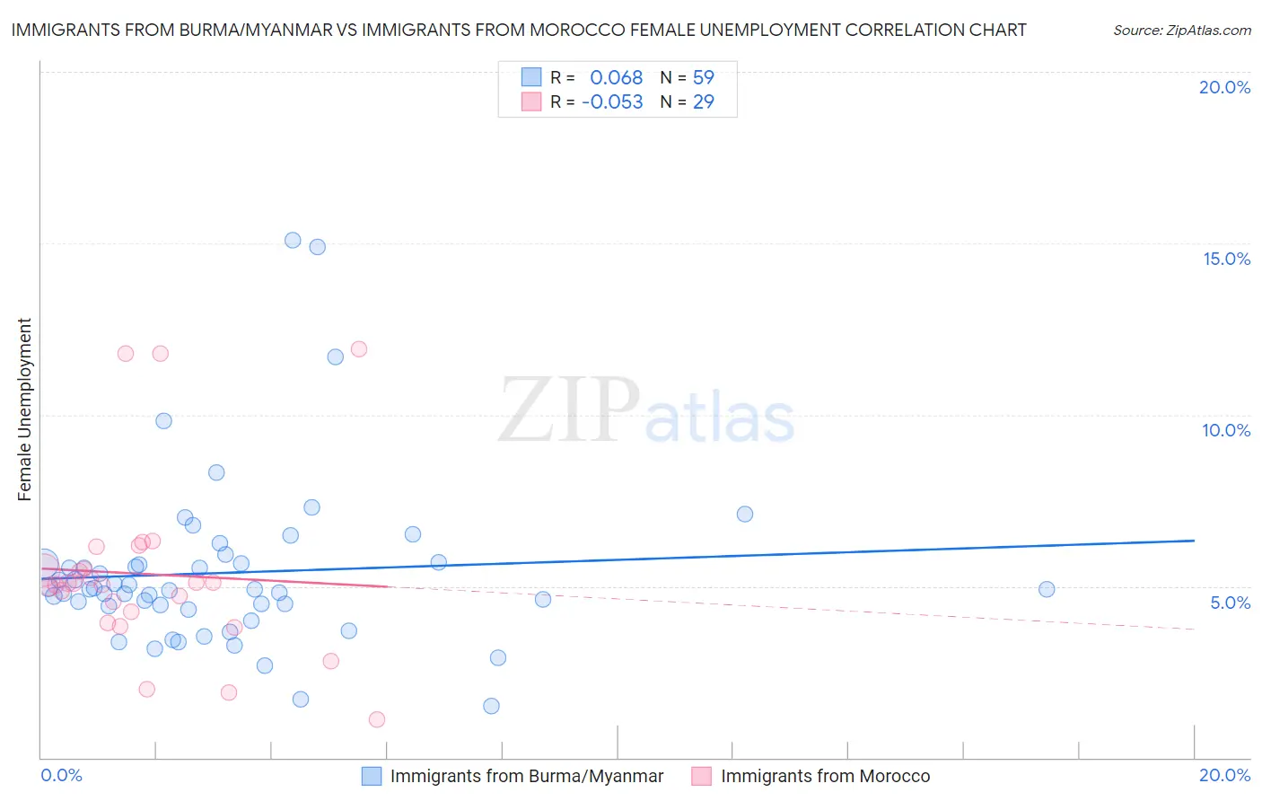 Immigrants from Burma/Myanmar vs Immigrants from Morocco Female Unemployment