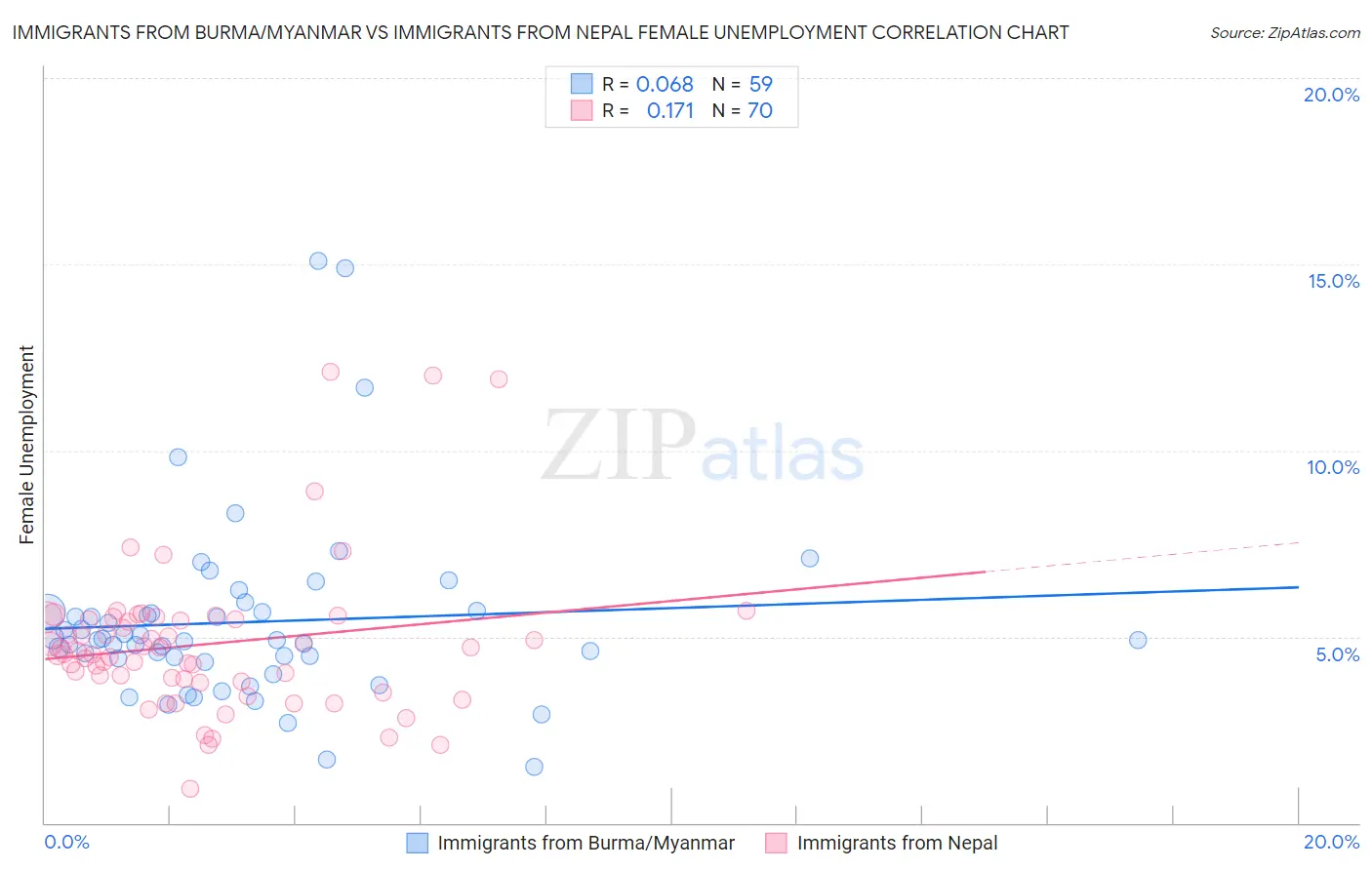 Immigrants from Burma/Myanmar vs Immigrants from Nepal Female Unemployment