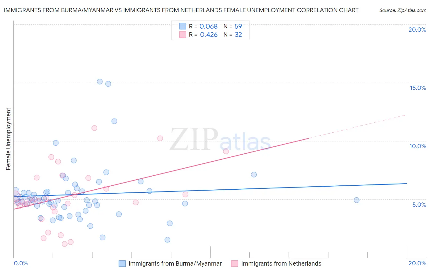 Immigrants from Burma/Myanmar vs Immigrants from Netherlands Female Unemployment
