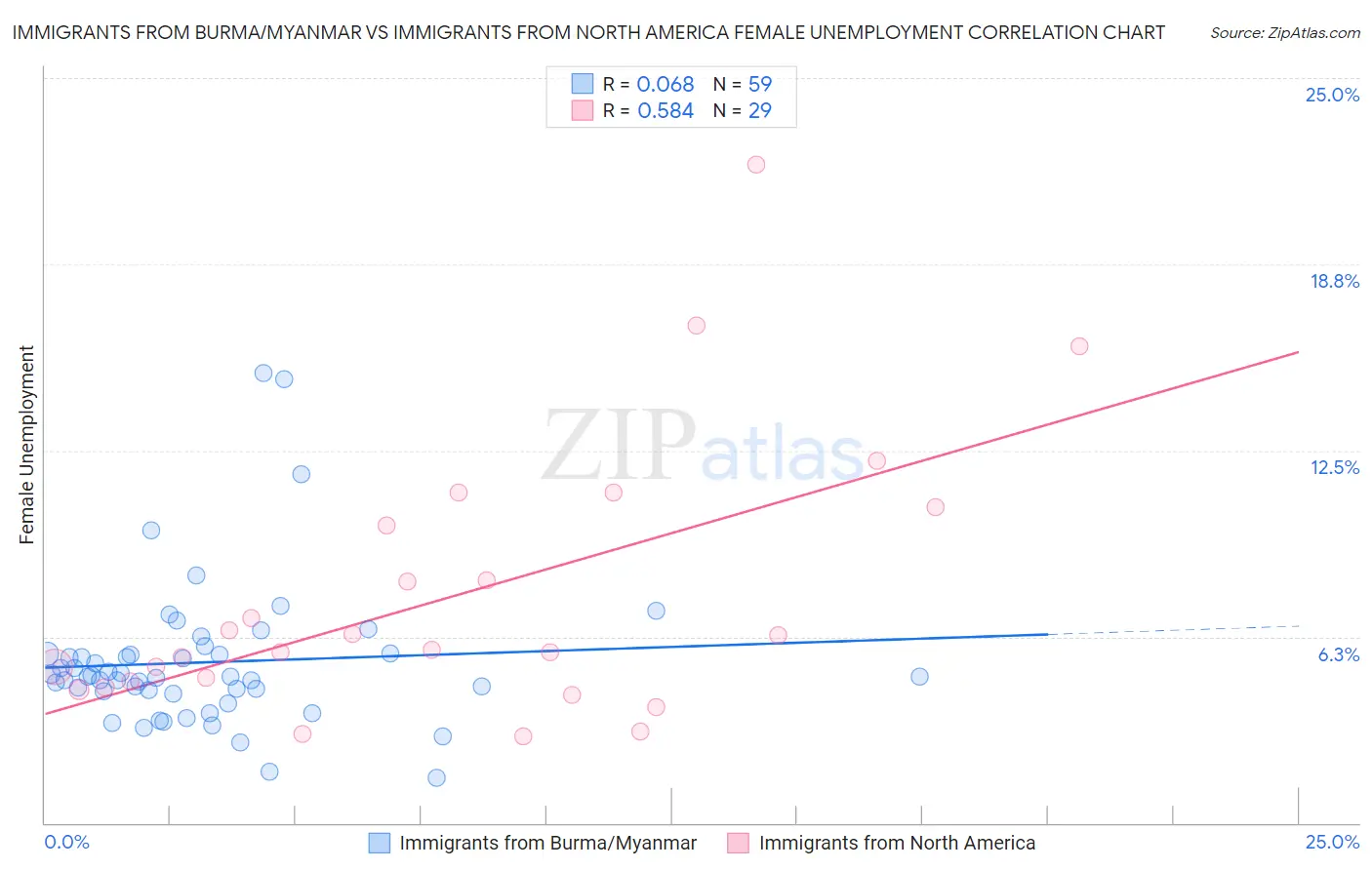 Immigrants from Burma/Myanmar vs Immigrants from North America Female Unemployment