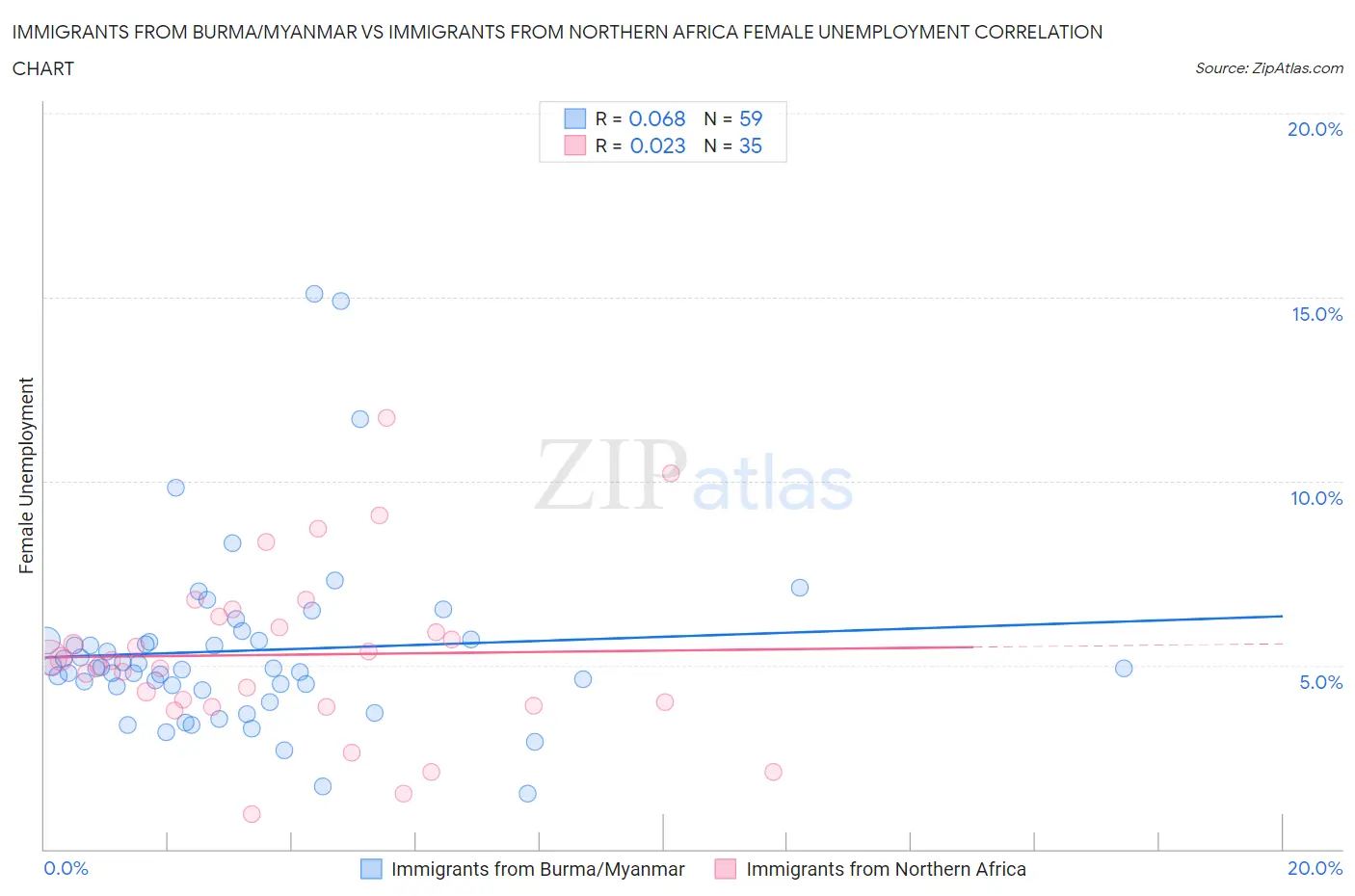 Immigrants from Burma/Myanmar vs Immigrants from Northern Africa Female Unemployment