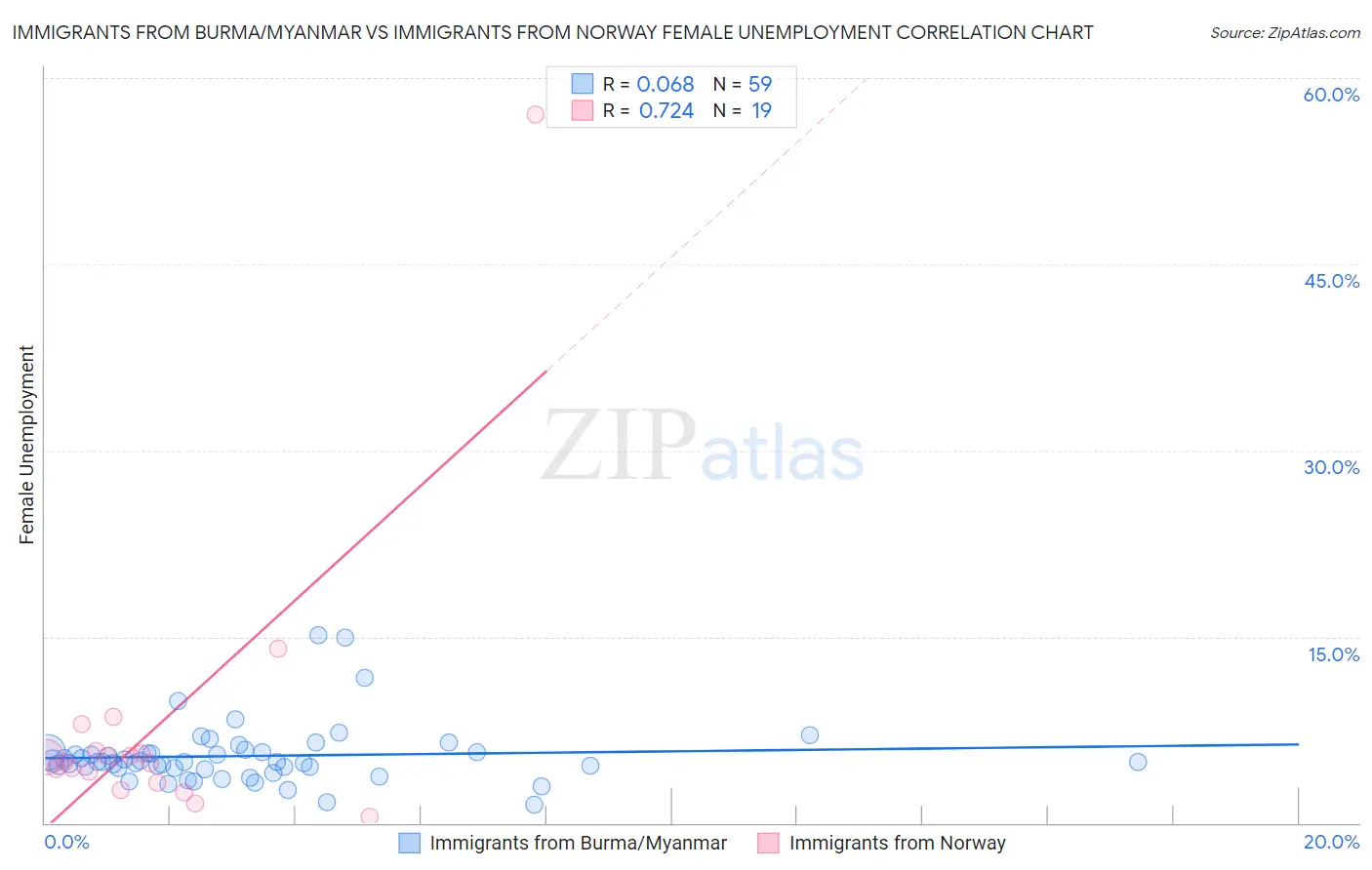 Immigrants from Burma/Myanmar vs Immigrants from Norway Female Unemployment