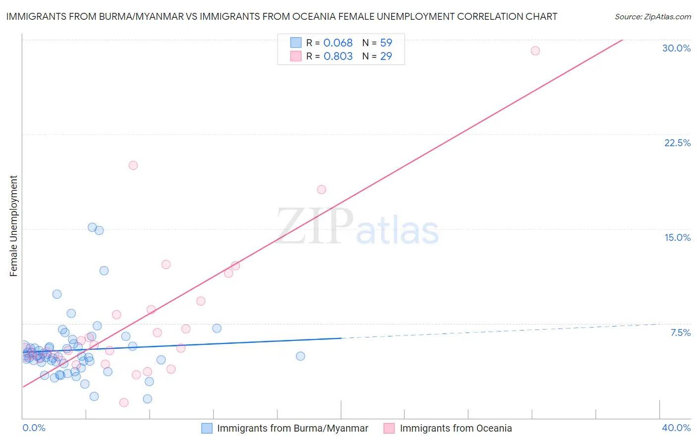 Immigrants from Burma/Myanmar vs Immigrants from Oceania Female Unemployment