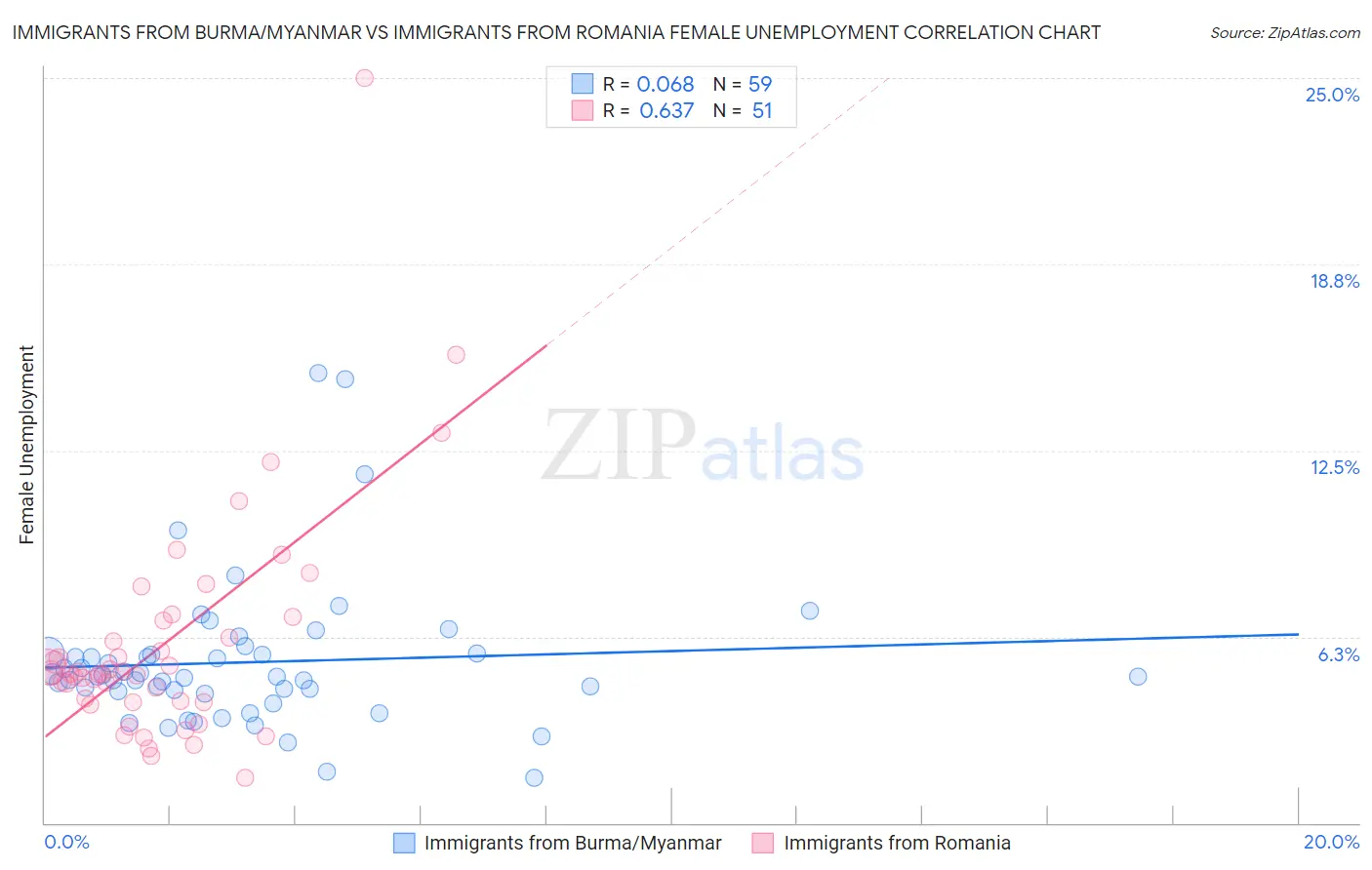 Immigrants from Burma/Myanmar vs Immigrants from Romania Female Unemployment