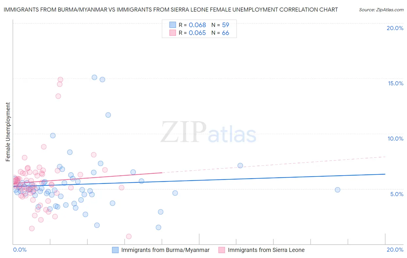 Immigrants from Burma/Myanmar vs Immigrants from Sierra Leone Female Unemployment