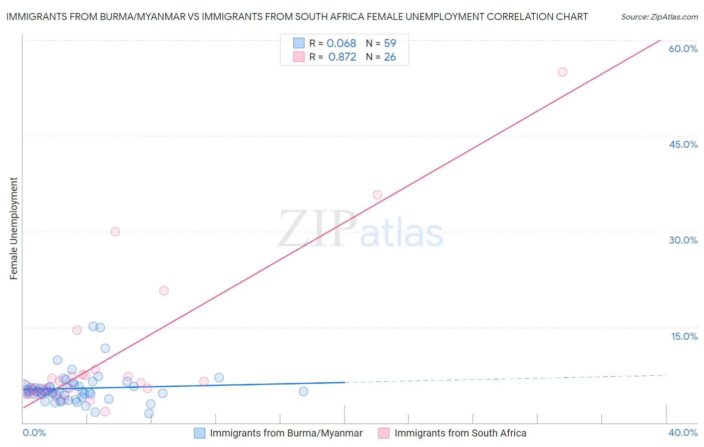 Immigrants from Burma/Myanmar vs Immigrants from South Africa Female Unemployment