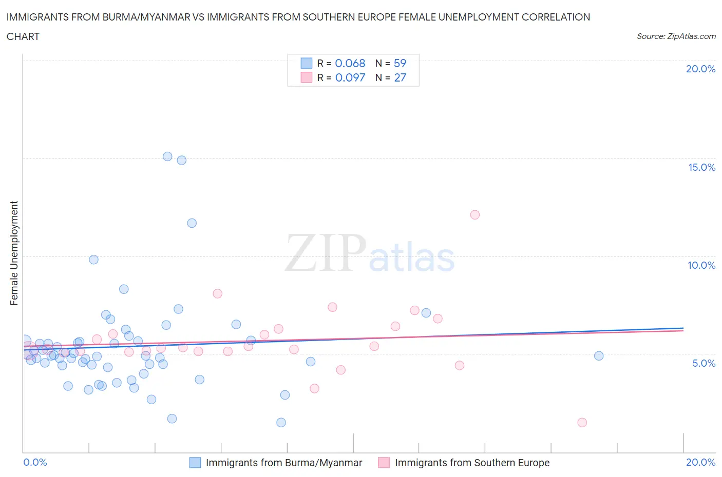 Immigrants from Burma/Myanmar vs Immigrants from Southern Europe Female Unemployment