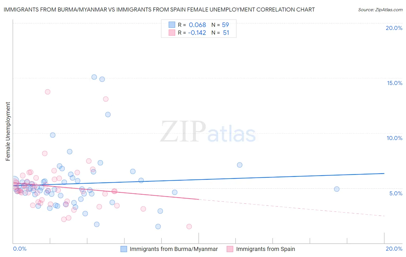 Immigrants from Burma/Myanmar vs Immigrants from Spain Female Unemployment