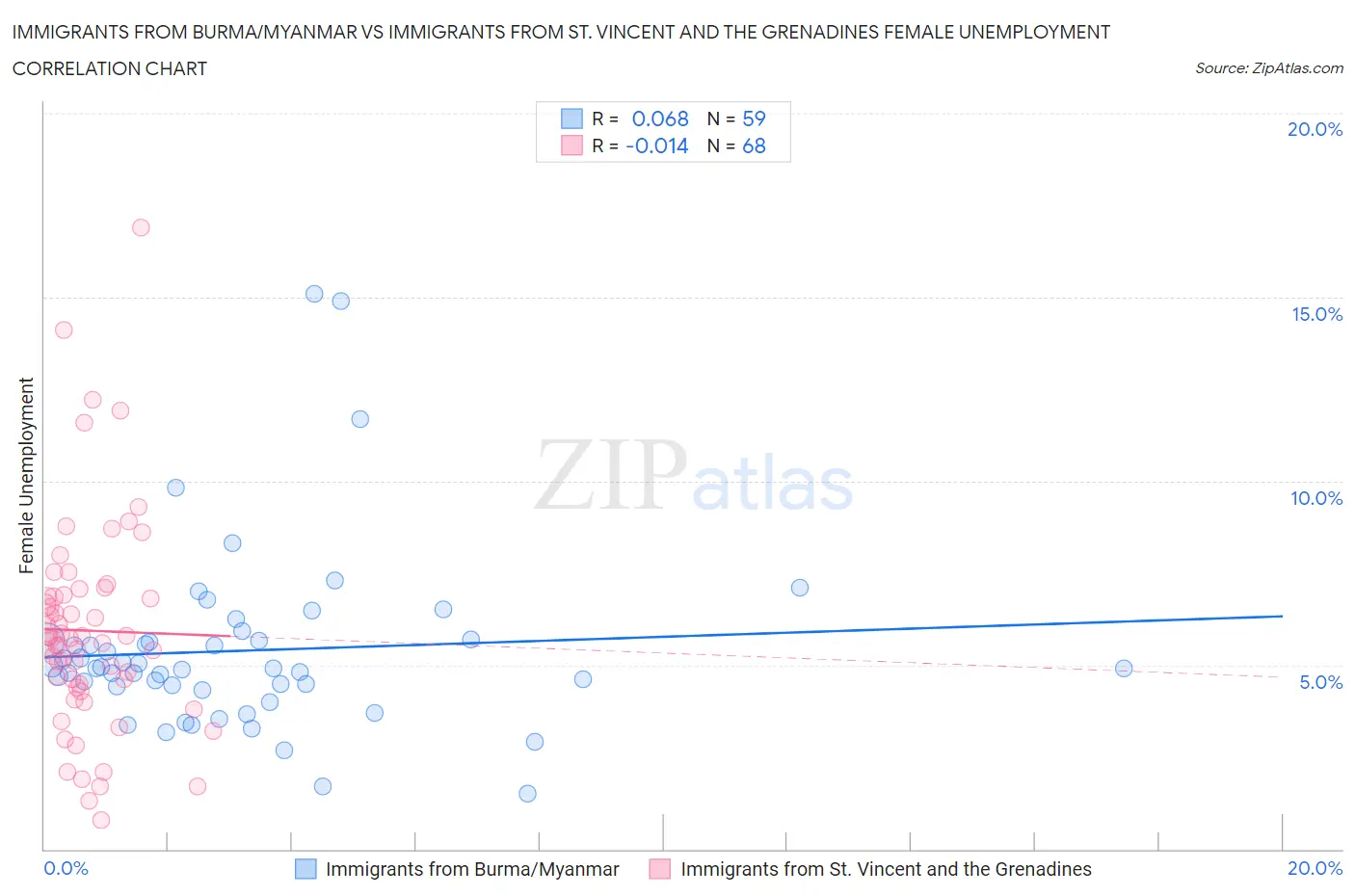 Immigrants from Burma/Myanmar vs Immigrants from St. Vincent and the Grenadines Female Unemployment