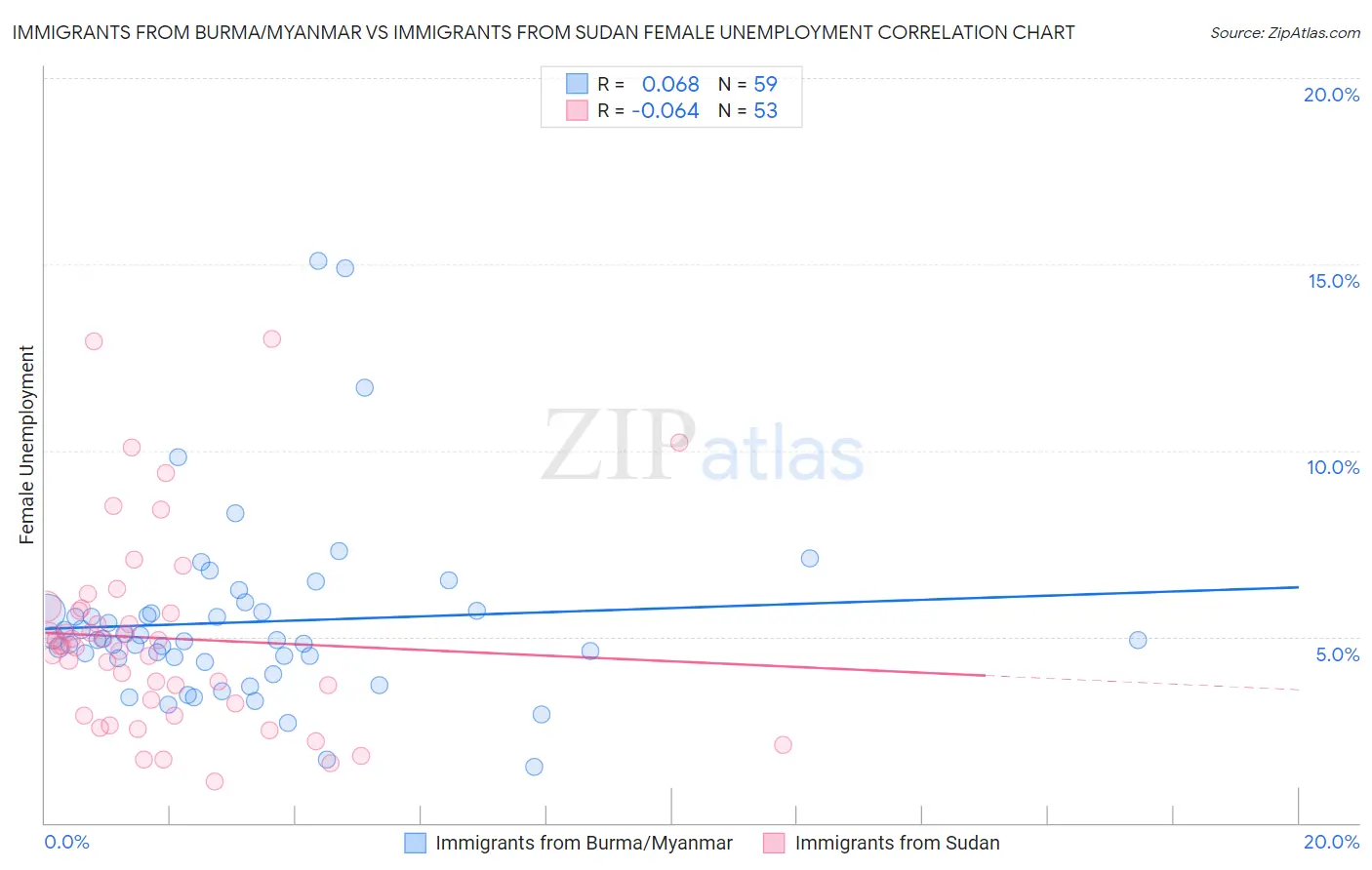 Immigrants from Burma/Myanmar vs Immigrants from Sudan Female Unemployment