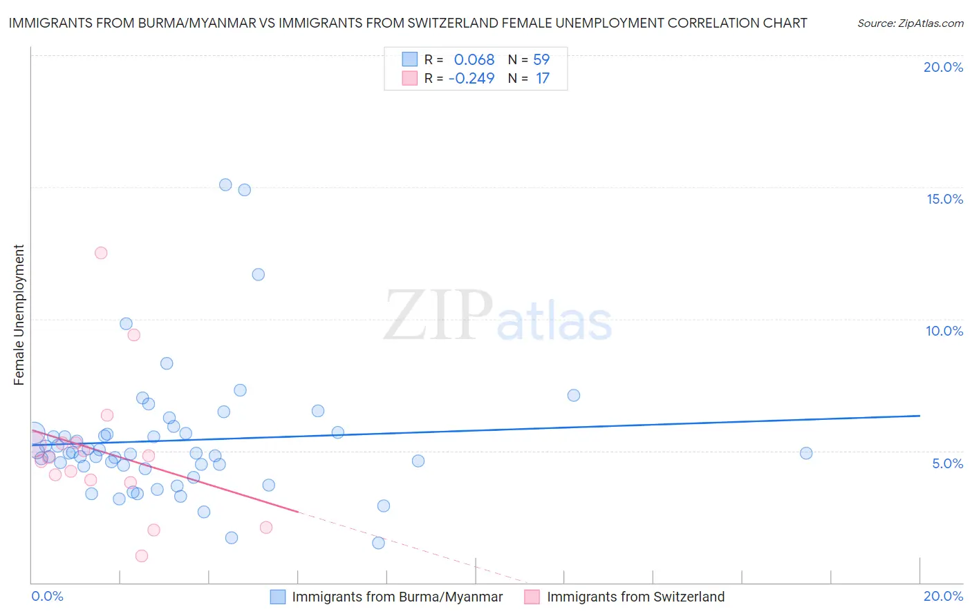 Immigrants from Burma/Myanmar vs Immigrants from Switzerland Female Unemployment
