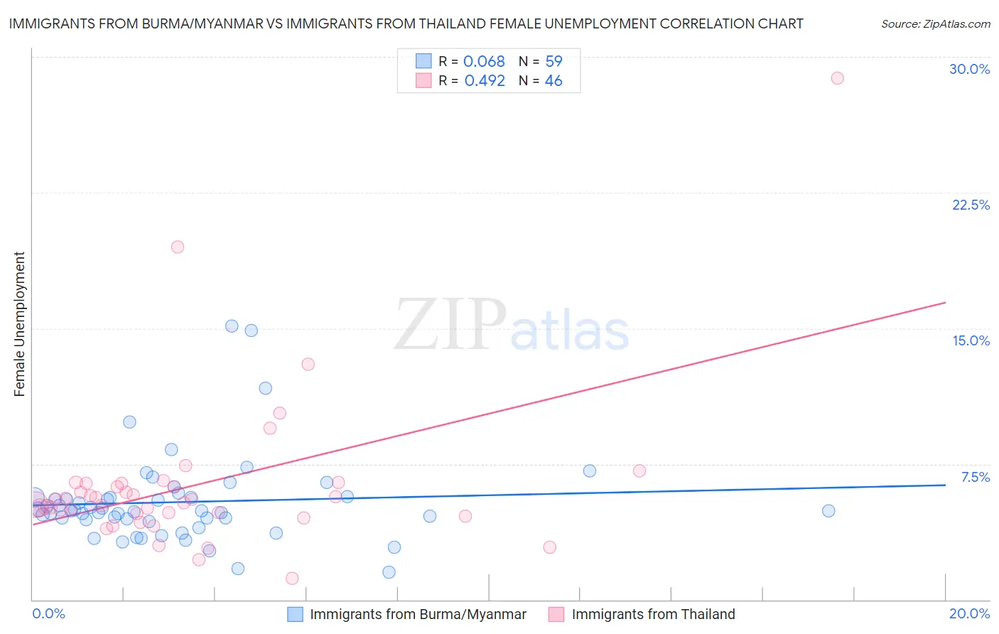 Immigrants from Burma/Myanmar vs Immigrants from Thailand Female Unemployment