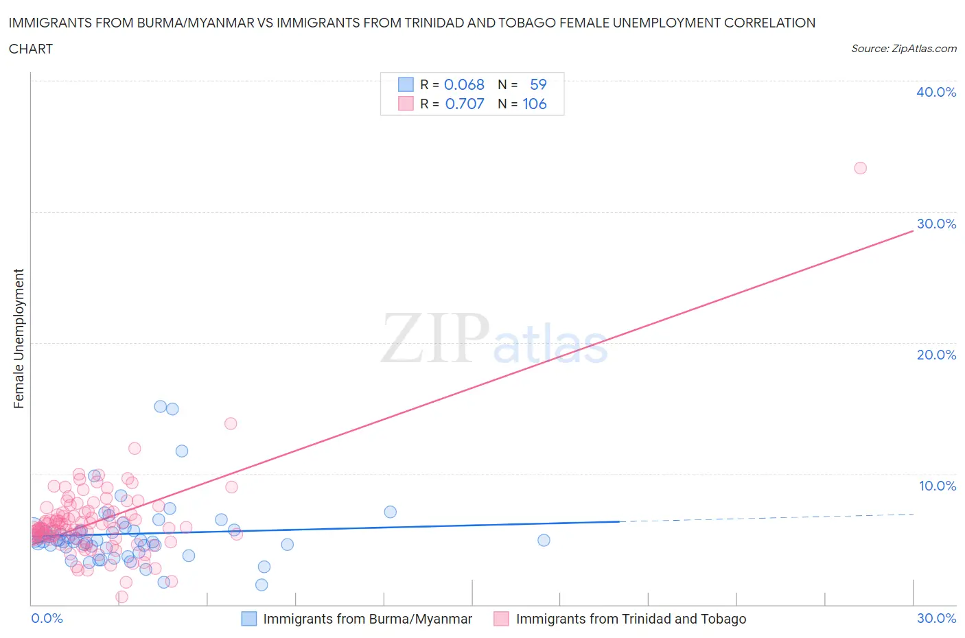 Immigrants from Burma/Myanmar vs Immigrants from Trinidad and Tobago Female Unemployment