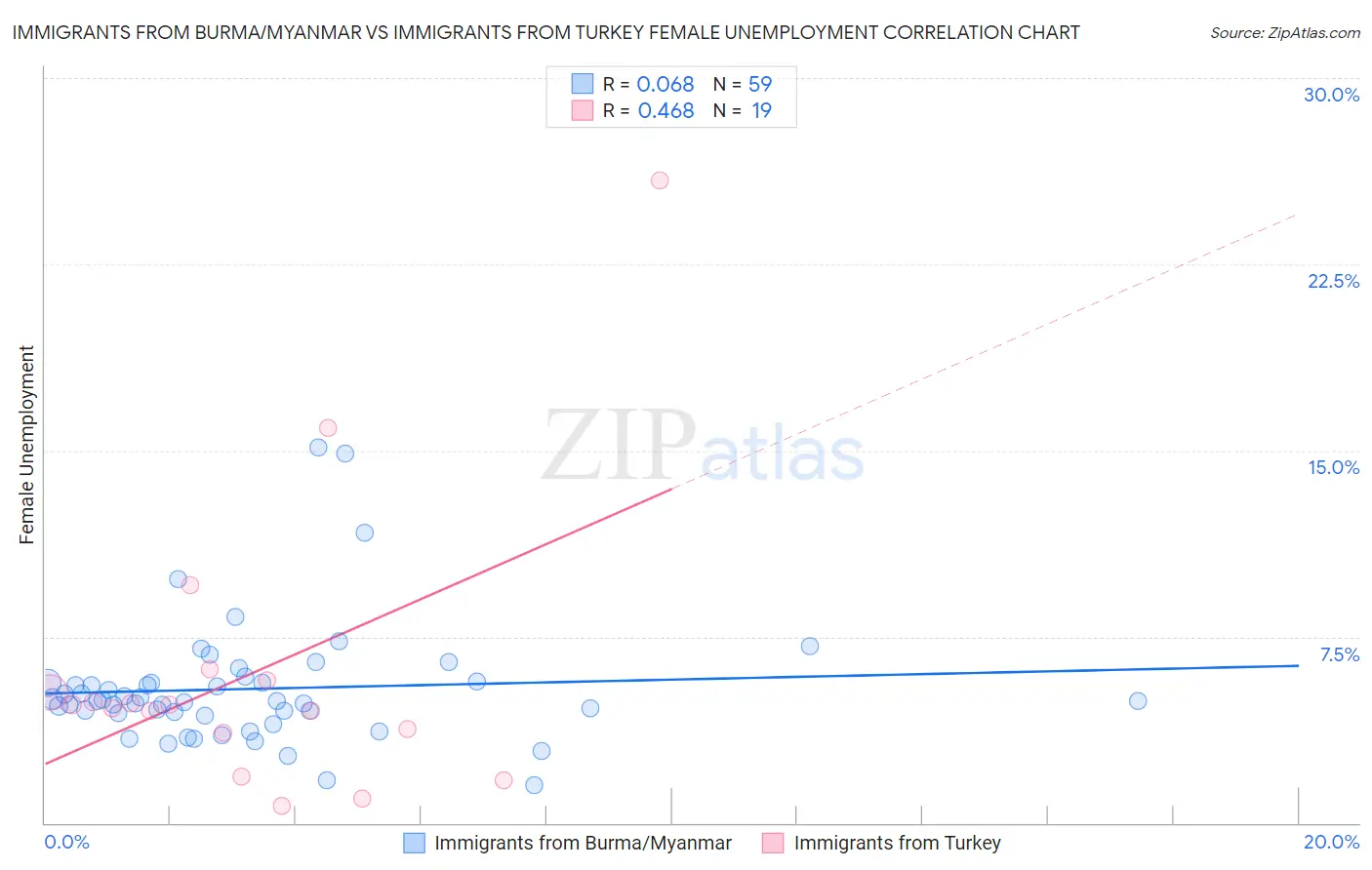 Immigrants from Burma/Myanmar vs Immigrants from Turkey Female Unemployment