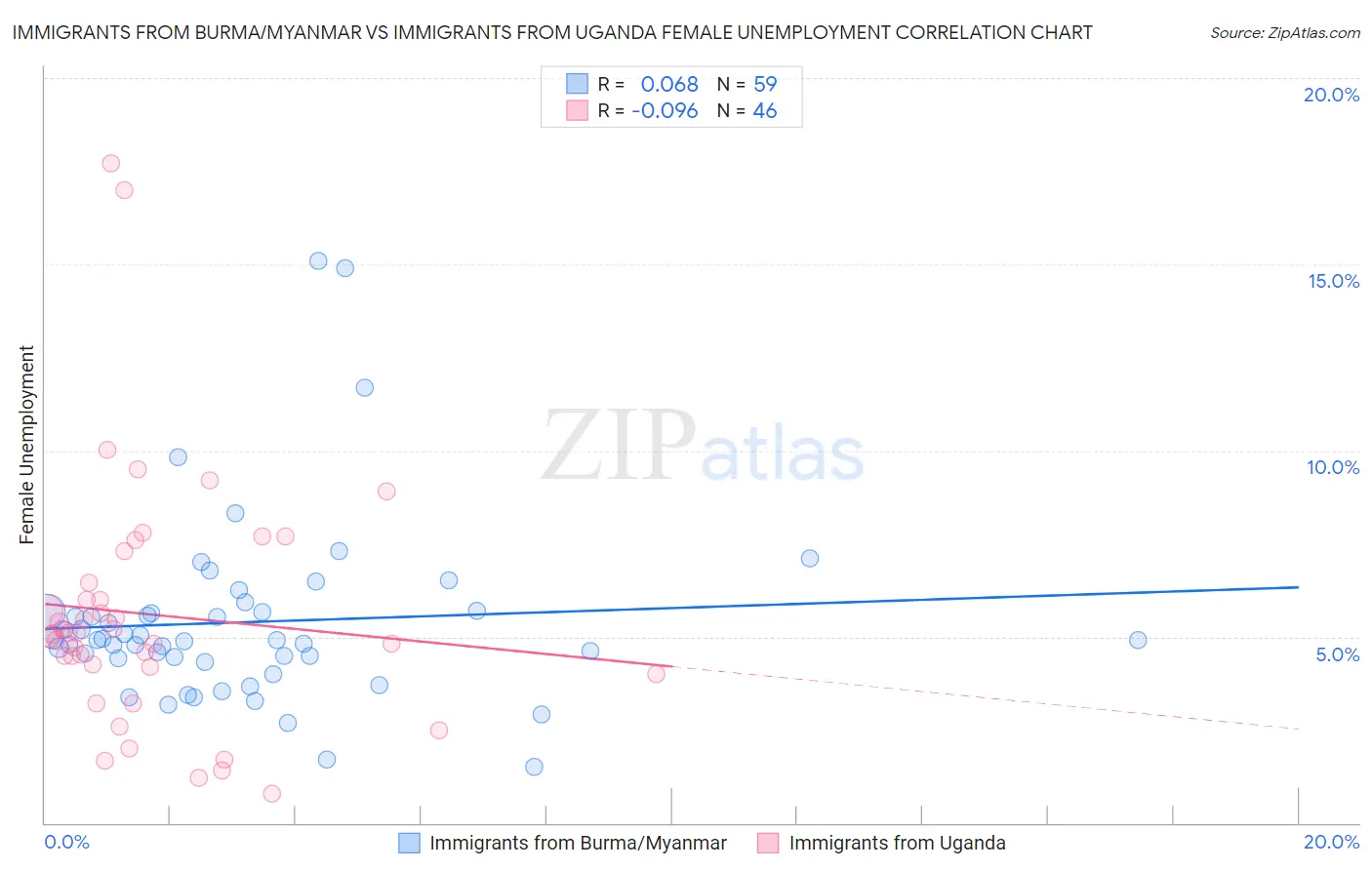 Immigrants from Burma/Myanmar vs Immigrants from Uganda Female Unemployment