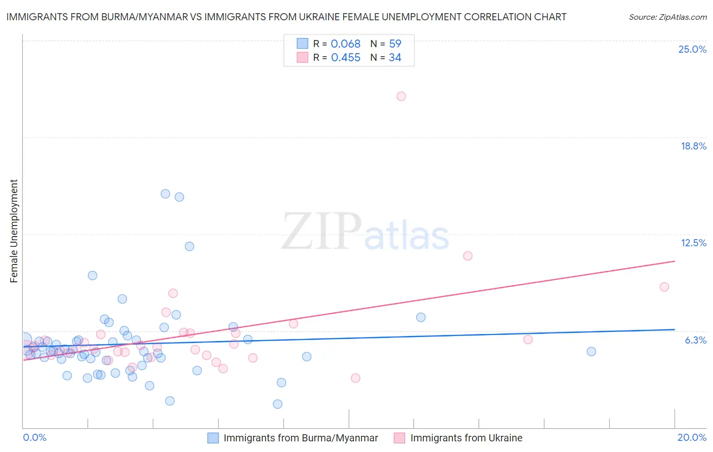 Immigrants from Burma/Myanmar vs Immigrants from Ukraine Female Unemployment